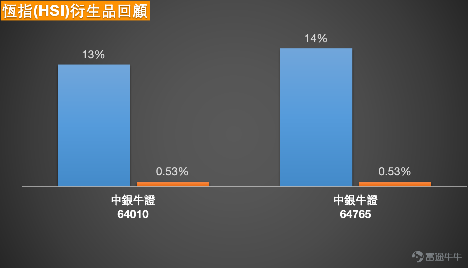 1、恆生指數:多空觀點交織下的區間博弈 Simon:今日(9日)市場對恆指後市走勢呈現出典型的博弈格局。部分投資者判斷指數將在26000至27000點區間維持震盪整理,並據此部署收回價設在25300點的牛證產品,以期在震盪市中獲取收益。與此同時,持謹慎態度的投資者則選擇持有熊證過夜,其策略基於對市場可能面臨技術性調整的預判,預期指數或低開約200點,並注意到26300點下方仍聚集較多未平倉牛證,這部分倉位可能在未來波動中形成壓力。 從全日報收情況看,恆生指數今日表現較為積極,收盤成功收復27000點整數關口,報27027點。從技術結構觀察,收盤價不僅重回關鍵心理位,亦站穩於日線圖保利加通道中軌上方。市場成交額較上周五略有回升,但相較於前期活躍階段仍顯溫和,顯示資金追漲意願暫未全面復蘇。 當前技術信號匯總顯示市場短期情緒偏謹慎,“賣出”信號數量以10比4領先於“買入”信號。指數短期關鍵支撐區域位於26500點附近,主要阻力則位於27500點一帶,構成約500點的核心震盪區間。若後市跌破26500點...