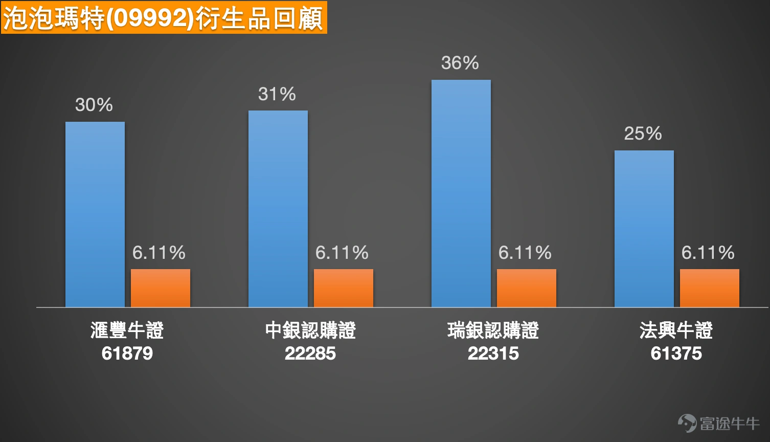 1、恆生指數:多空觀點交織下的區間博弈 Simon:今日(9日)市場對恆指後市走勢呈現出典型的博弈格局。部分投資者判斷指數將在26000至27000點區間維持震盪整理,並據此部署收回價設在25300點的牛證產品,以期在震盪市中獲取收益。與此同時,持謹慎態度的投資者則選擇持有熊證過夜,其策略基於對市場可能面臨技術性調整的預判,預期指數或低開約200點,並注意到26300點下方仍聚集較多未平倉牛證,這部分倉位可能在未來波動中形成壓力。 從全日報收情況看,恆生指數今日表現較為積極,收盤成功收復27000點整數關口,報27027點。從技術結構觀察,收盤價不僅重回關鍵心理位,亦站穩於日線圖保利加通道中軌上方。市場成交額較上周五略有回升,但相較於前期活躍階段仍顯溫和,顯示資金追漲意願暫未全面復蘇。 當前技術信號匯總顯示市場短期情緒偏謹慎,“賣出”信號數量以10比4領先於“買入”信號。指數短期關鍵支撐區域位於26500點附近,主要阻力則位於27500點一帶,構成約500點的核心震盪區間。若後市跌破26500點...