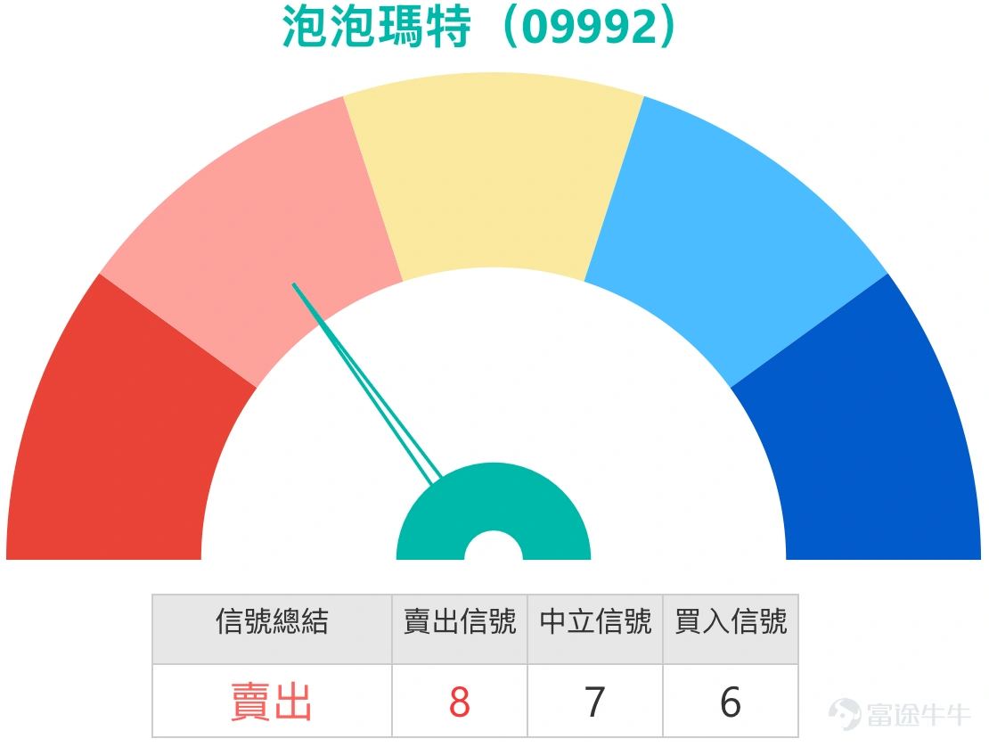 1、恆生指數:多空觀點交織下的區間博弈 Simon:今日(9日)市場對恆指後市走勢呈現出典型的博弈格局。部分投資者判斷指數將在26000至27000點區間維持震盪整理,並據此部署收回價設在25300點的牛證產品,以期在震盪市中獲取收益。與此同時,持謹慎態度的投資者則選擇持有熊證過夜,其策略基於對市場可能面臨技術性調整的預判,預期指數或低開約200點,並注意到26300點下方仍聚集較多未平倉牛證,這部分倉位可能在未來波動中形成壓力。 從全日報收情況看,恆生指數今日表現較為積極,收盤成功收復27000點整數關口,報27027點。從技術結構觀察,收盤價不僅重回關鍵心理位,亦站穩於日線圖保利加通道中軌上方。市場成交額較上周五略有回升,但相較於前期活躍階段仍顯溫和,顯示資金追漲意願暫未全面復蘇。 當前技術信號匯總顯示市場短期情緒偏謹慎,“賣出”信號數量以10比4領先於“買入”信號。指數短期關鍵支撐區域位於26500點附近,主要阻力則位於27500點一帶,構成約500點的核心震盪區間。若後市跌破26500點...