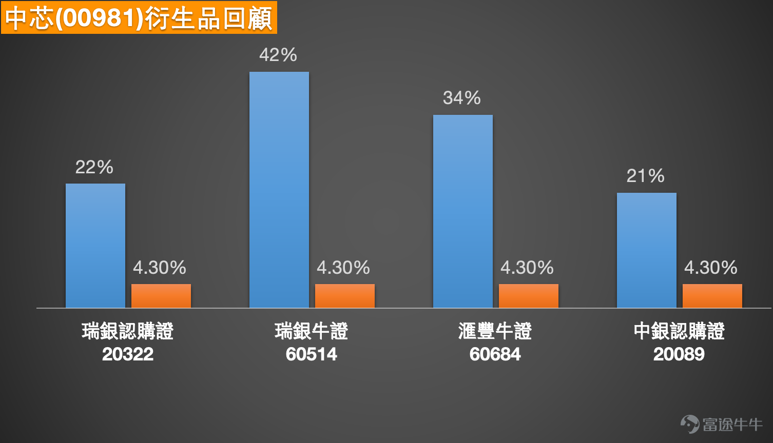 1、恆生指數:多空觀點交織下的區間博弈 Simon:今日(9日)市場對恆指後市走勢呈現出典型的博弈格局。部分投資者判斷指數將在26000至27000點區間維持震盪整理,並據此部署收回價設在25300點的牛證產品,以期在震盪市中獲取收益。與此同時,持謹慎態度的投資者則選擇持有熊證過夜,其策略基於對市場可能面臨技術性調整的預判,預期指數或低開約200點,並注意到26300點下方仍聚集較多未平倉牛證,這部分倉位可能在未來波動中形成壓力。 從全日報收情況看,恆生指數今日表現較為積極,收盤成功收復27000點整數關口,報27027點。從技術結構觀察,收盤價不僅重回關鍵心理位,亦站穩於日線圖保利加通道中軌上方。市場成交額較上周五略有回升,但相較於前期活躍階段仍顯溫和,顯示資金追漲意願暫未全面復蘇。 當前技術信號匯總顯示市場短期情緒偏謹慎,“賣出”信號數量以10比4領先於“買入”信號。指數短期關鍵支撐區域位於26500點附近,主要阻力則位於27500點一帶,構成約500點的核心震盪區間。若後市跌破26500點...