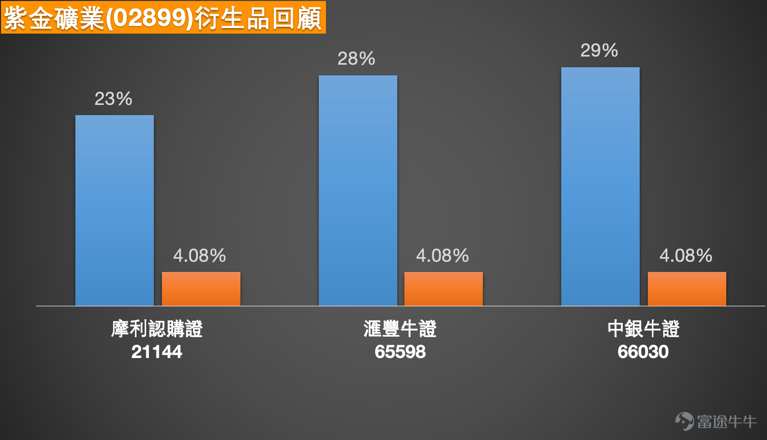 1、恆生指數:多空觀點交織下的區間博弈 Simon:今日(9日)市場對恆指後市走勢呈現出典型的博弈格局。部分投資者判斷指數將在26000至27000點區間維持震盪整理,並據此部署收回價設在25300點的牛證產品,以期在震盪市中獲取收益。與此同時,持謹慎態度的投資者則選擇持有熊證過夜,其策略基於對市場可能面臨技術性調整的預判,預期指數或低開約200點,並注意到26300點下方仍聚集較多未平倉牛證,這部分倉位可能在未來波動中形成壓力。 從全日報收情況看,恆生指數今日表現較為積極,收盤成功收復27000點整數關口,報27027點。從技術結構觀察,收盤價不僅重回關鍵心理位,亦站穩於日線圖保利加通道中軌上方。市場成交額較上周五略有回升,但相較於前期活躍階段仍顯溫和,顯示資金追漲意願暫未全面復蘇。 當前技術信號匯總顯示市場短期情緒偏謹慎,“賣出”信號數量以10比4領先於“買入”信號。指數短期關鍵支撐區域位於26500點附近,主要阻力則位於27500點一帶,構成約500點的核心震盪區間。若後市跌破26500點...