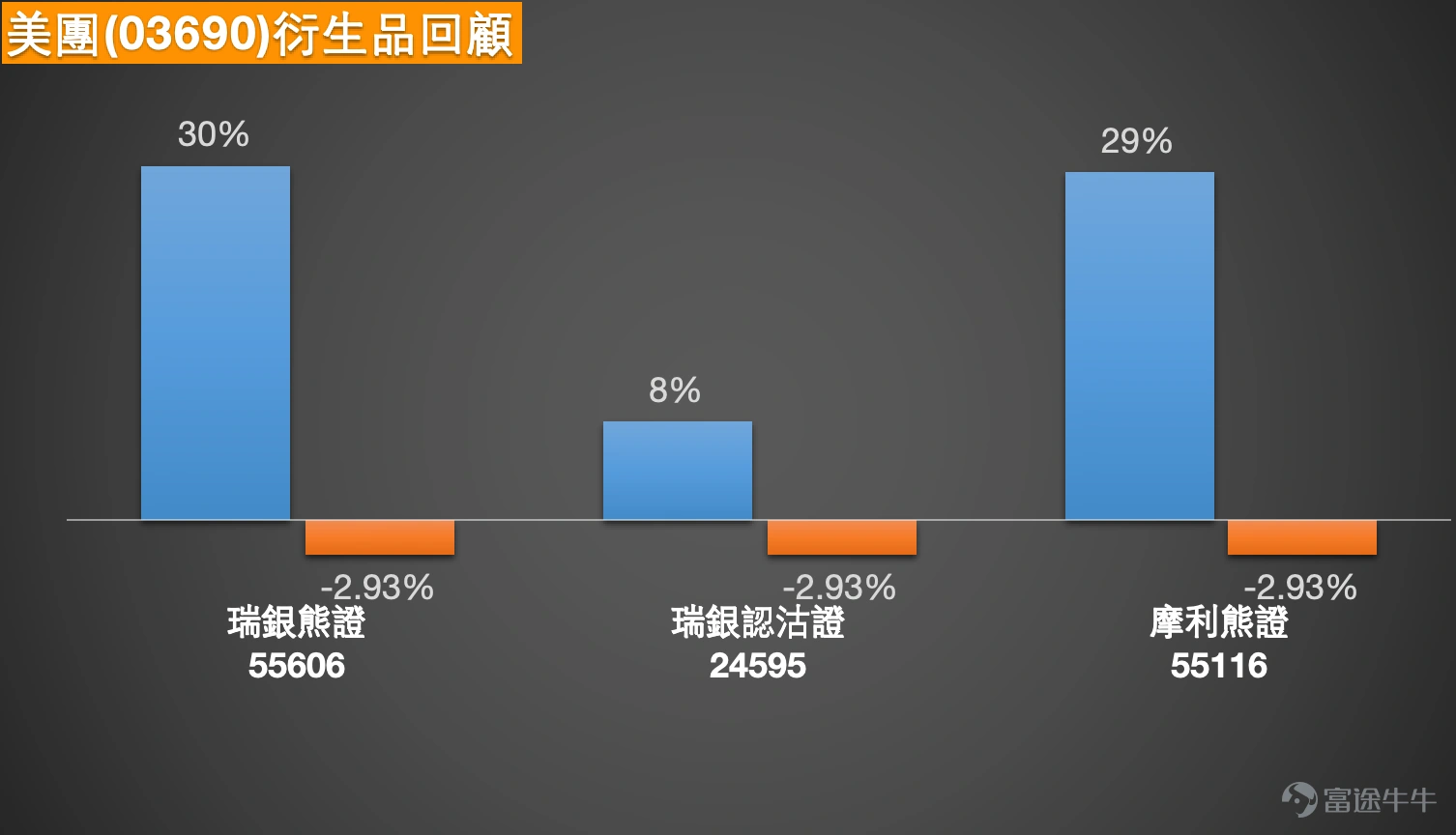 1、恆生指數:多空觀點交織下的區間博弈 Simon:今日(9日)市場對恆指後市走勢呈現出典型的博弈格局。部分投資者判斷指數將在26000至27000點區間維持震盪整理,並據此部署收回價設在25300點的牛證產品,以期在震盪市中獲取收益。與此同時,持謹慎態度的投資者則選擇持有熊證過夜,其策略基於對市場可能面臨技術性調整的預判,預期指數或低開約200點,並注意到26300點下方仍聚集較多未平倉牛證,這部分倉位可能在未來波動中形成壓力。 從全日報收情況看,恆生指數今日表現較為積極,收盤成功收復27000點整數關口,報27027點。從技術結構觀察,收盤價不僅重回關鍵心理位,亦站穩於日線圖保利加通道中軌上方。市場成交額較上周五略有回升,但相較於前期活躍階段仍顯溫和,顯示資金追漲意願暫未全面復蘇。 當前技術信號匯總顯示市場短期情緒偏謹慎,“賣出”信號數量以10比4領先於“買入”信號。指數短期關鍵支撐區域位於26500點附近,主要阻力則位於27500點一帶,構成約500點的核心震盪區間。若後市跌破26500點...