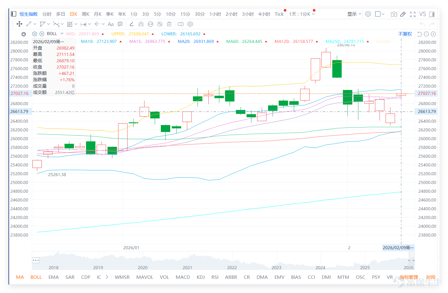 On February 9th, our [HK Stocks Report][Share Link: February 9th [HKEX Podcast] Hang Seng Index, Pop Mart, SMIC, Zijin Mining, Meituan, HSBC Holdings]In the segment, we reviewed the Hang Seng Index (HSI). From the daily closing performance, it successfully regained the key level of 27,000 points, closing at 27,027. From a technical perspective, the closing price not only returned to this critical psychological level but also stabilized above the middle Bollinger Band on the daily chart, making it a small positive highlight in the technical aspect of the previous day (February 9th). $POP MART (09992.HK)$$SMIC (00981.HK)$$ZIJIN MINING (02899.HK)$$MEITUAN-W (03690.HK)$$HSBC HOLDINGS (00005.HK)$ In terms of trading volume, market turnover showed a slight increase compared to last Friday (February 6th), but remained relatively moderate when compared to earlier active phases, indicating that investor willingness to chase gains has not fully recovered yet and there is no blind following. Summarizing technical indicators, the number of 'Sell' signals currently leads 'Buy' signals with a ratio of 10 to 4, reflecting cautious short-term market sentiment. Specifically, the RSI indicator stands at 56, within the neutral range; the MACD signal indicates 'Sell', consistent with the overall trend of technical signals; among multiple oscillation indicators, the CCI shows a 'Buy' signal, while most others remain neutral, creating mild divergence. In terms of support and resistance, the index's short-term key support zone lies near 26,500 points (Support 1), with the next support reference level at 25...
