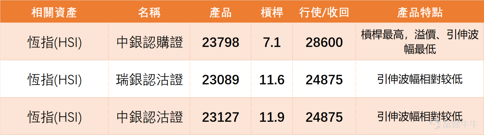 On February 9th, our [HK Stocks Report][Share Link: February 9th [HKEX Podcast] Hang Seng Index, Pop Mart, SMIC, Zijin Mining, Meituan, HSBC Holdings]In the segment, we reviewed the Hang Seng Index (HSI). From the daily closing performance, it successfully regained the key level of 27,000 points, closing at 27,027. From a technical perspective, the closing price not only returned to this critical psychological level but also stabilized above the middle Bollinger Band on the daily chart, making it a small positive highlight in the technical aspect of the previous day (February 9th). $POP MART (09992.HK)$$SMIC (00981.HK)$$ZIJIN MINING (02899.HK)$$MEITUAN-W (03690.HK)$$HSBC HOLDINGS (00005.HK)$ In terms of trading volume, market turnover showed a slight increase compared to last Friday (February 6th), but remained relatively moderate when compared to earlier active phases, indicating that investor willingness to chase gains has not fully recovered yet and there is no blind following. Summarizing technical indicators, the number of 'Sell' signals currently leads 'Buy' signals with a ratio of 10 to 4, reflecting cautious short-term market sentiment. Specifically, the RSI indicator stands at 56, within the neutral range; the MACD signal indicates 'Sell', consistent with the overall trend of technical signals; among multiple oscillation indicators, the CCI shows a 'Buy' signal, while most others remain neutral, creating mild divergence. In terms of support and resistance, the index's short-term key support zone lies near 26,500 points (Support 1), with the next support reference level at 25...