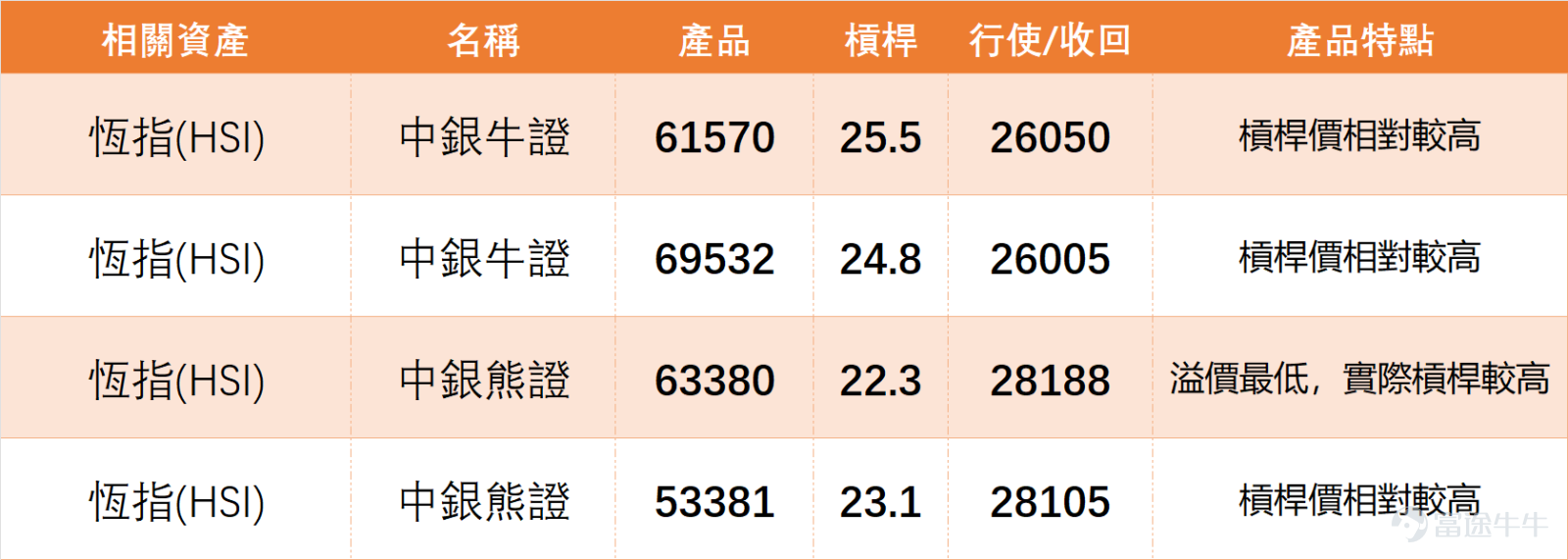 On February 9th, our [HK Stocks Report][Share Link: February 9th [HKEX Podcast] Hang Seng Index, Pop Mart, SMIC, Zijin Mining, Meituan, HSBC Holdings]In the segment, we reviewed the Hang Seng Index (HSI). From the daily closing performance, it successfully regained the key level of 27,000 points, closing at 27,027. From a technical perspective, the closing price not only returned to this critical psychological level but also stabilized above the middle Bollinger Band on the daily chart, making it a small positive highlight in the technical aspect of the previous day (February 9th). $POP MART (09992.HK)$$SMIC (00981.HK)$$ZIJIN MINING (02899.HK)$$MEITUAN-W (03690.HK)$$HSBC HOLDINGS (00005.HK)$ In terms of trading volume, market turnover showed a slight increase compared to last Friday (February 6th), but remained relatively moderate when compared to earlier active phases, indicating that investor willingness to chase gains has not fully recovered yet and there is no blind following. Summarizing technical indicators, the number of 'Sell' signals currently leads 'Buy' signals with a ratio of 10 to 4, reflecting cautious short-term market sentiment. Specifically, the RSI indicator stands at 56, within the neutral range; the MACD signal indicates 'Sell', consistent with the overall trend of technical signals; among multiple oscillation indicators, the CCI shows a 'Buy' signal, while most others remain neutral, creating mild divergence. In terms of support and resistance, the index's short-term key support zone lies near 26,500 points (Support 1), with the next support reference level at 25...
