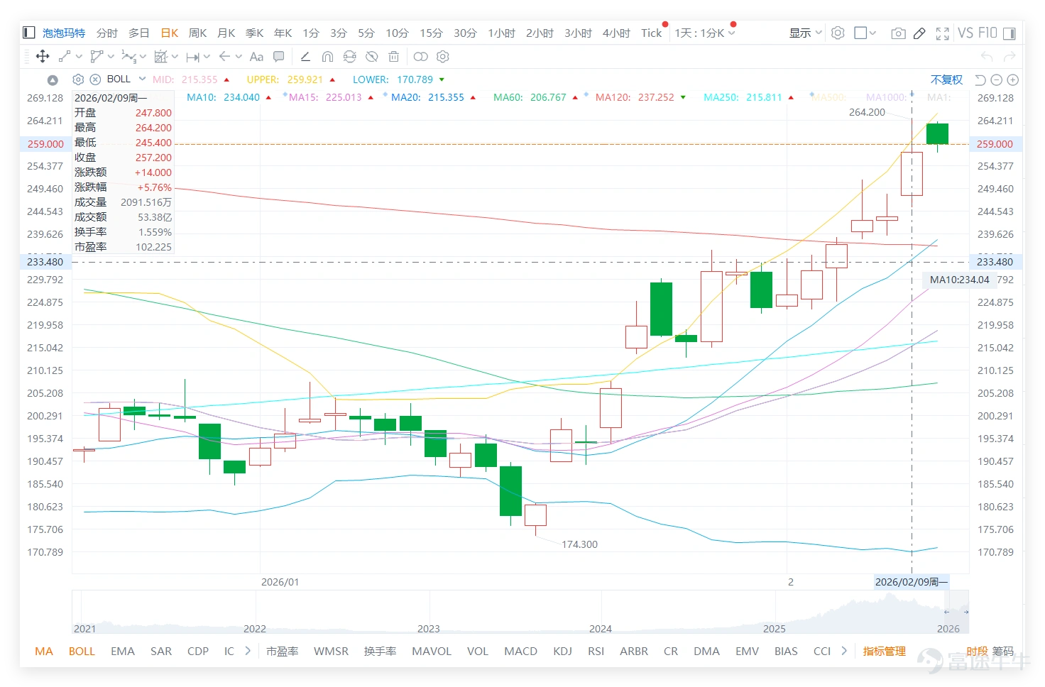 On February 9, $POP MART (09992.HK)$ The stock showed active trading, closing at 257.2 yuan with a daily increase of 5.76%. The trading volume reached 5.338 billion yuan, showing a significant increase compared to previous levels, reflecting an increase in market attention. From a breakdown of technical indicators, there is some divergence among the various signals, requiring careful analysis: after a significant rebound over nine days, the stock price is currently above the MA60 (206.77 yuan), indicating that the long-term moving average still provides support, but remains below the MA10 (234.04 yuan) and MA30 (208.94 yuan). In the short term, it has not broken through the pressure of medium- and short-term moving averages, which indicates a rebound that hasn’t stabilized above key moving averages. The RSI index is 74, close to the overbought level, suggesting potential pullback pressure following the short-term rebound; the MACD indicator shows a buy signal, but the overall technical summary signal remains ‘sell’ with a strength of 8, meaning that even with a single-day rebound, the overall technical picture has not yet escaped a cautious pattern. On February 9, some consumer stocks rebounded simultaneously, but their overall technical outlook remains generally weak, with most stocks showing ‘sell’ or ‘strong sell’ signals. A detailed breakdown follows: 1、 $ANTA SPORTS (02020.HK)$ : Closing price at 82.60 yuan, up 2.55% for the day, breaking above the MA10 (79.24 yuan), but still constrained by the MA30 (80.04 yuan). The RSI is 61, and the overall technical signal is ‘neutral,’ making it one of the better-performing stocks today…