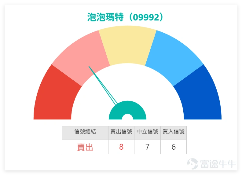 On February 9, $POP MART (09992.HK)$ The stock showed active trading, closing at 257.2 yuan with a daily increase of 5.76%. The trading volume reached 5.338 billion yuan, showing a significant increase compared to previous levels, reflecting an increase in market attention. From a breakdown of technical indicators, there is some divergence among the various signals, requiring careful analysis: after a significant rebound over nine days, the stock price is currently above the MA60 (206.77 yuan), indicating that the long-term moving average still provides support, but remains below the MA10 (234.04 yuan) and MA30 (208.94 yuan). In the short term, it has not broken through the pressure of medium- and short-term moving averages, which indicates a rebound that hasn’t stabilized above key moving averages. The RSI index is 74, close to the overbought level, suggesting potential pullback pressure following the short-term rebound; the MACD indicator shows a buy signal, but the overall technical summary signal remains ‘sell’ with a strength of 8, meaning that even with a single-day rebound, the overall technical picture has not yet escaped a cautious pattern. On February 9, some consumer stocks rebounded simultaneously, but their overall technical outlook remains generally weak, with most stocks showing ‘sell’ or ‘strong sell’ signals. A detailed breakdown follows: 1、 $ANTA SPORTS (02020.HK)$ : Closing price at 82.60 yuan, up 2.55% for the day, breaking above the MA10 (79.24 yuan), but still constrained by the MA30 (80.04 yuan). The RSI is 61, and the overall technical signal is ‘neutral,’ making it one of the better-performing stocks today…