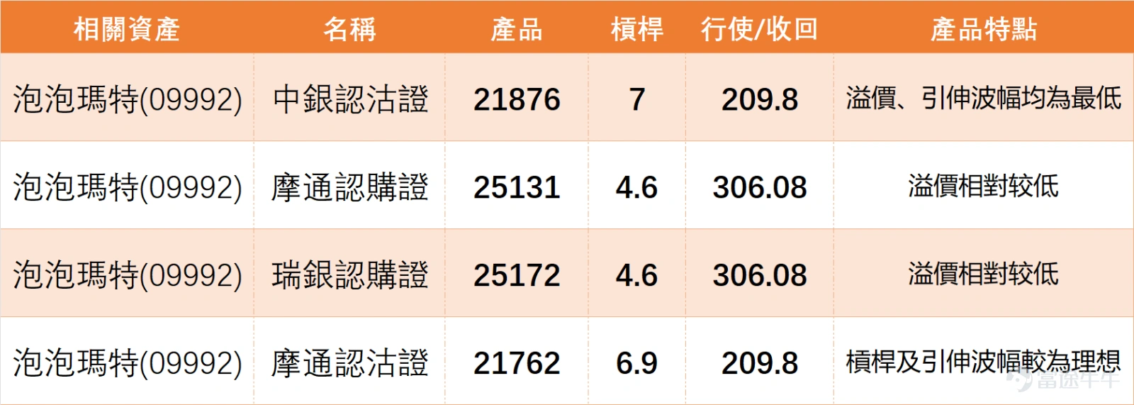 On February 9, $POP MART (09992.HK)$ The stock showed active trading, closing at 257.2 yuan with a daily increase of 5.76%. The trading volume reached 5.338 billion yuan, showing a significant increase compared to previous levels, reflecting an increase in market attention. From a breakdown of technical indicators, there is some divergence among the various signals, requiring careful analysis: after a significant rebound over nine days, the stock price is currently above the MA60 (206.77 yuan), indicating that the long-term moving average still provides support, but remains below the MA10 (234.04 yuan) and MA30 (208.94 yuan). In the short term, it has not broken through the pressure of medium- and short-term moving averages, which indicates a rebound that hasn’t stabilized above key moving averages. The RSI index is 74, close to the overbought level, suggesting potential pullback pressure following the short-term rebound; the MACD indicator shows a buy signal, but the overall technical summary signal remains ‘sell’ with a strength of 8, meaning that even with a single-day rebound, the overall technical picture has not yet escaped a cautious pattern. On February 9, some consumer stocks rebounded simultaneously, but their overall technical outlook remains generally weak, with most stocks showing ‘sell’ or ‘strong sell’ signals. A detailed breakdown follows: 1、 $ANTA SPORTS (02020.HK)$ : Closing price at 82.60 yuan, up 2.55% for the day, breaking above the MA10 (79.24 yuan), but still constrained by the MA30 (80.04 yuan). The RSI is 61, and the overall technical signal is ‘neutral,’ making it one of the better-performing stocks today…