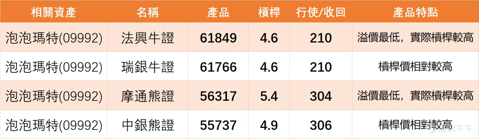 On February 9, $POP MART (09992.HK)$ The stock showed active trading, closing at 257.2 yuan with a daily increase of 5.76%. The trading volume reached 5.338 billion yuan, showing a significant increase compared to previous levels, reflecting an increase in market attention. From a breakdown of technical indicators, there is some divergence among the various signals, requiring careful analysis: after a significant rebound over nine days, the stock price is currently above the MA60 (206.77 yuan), indicating that the long-term moving average still provides support, but remains below the MA10 (234.04 yuan) and MA30 (208.94 yuan). In the short term, it has not broken through the pressure of medium- and short-term moving averages, which indicates a rebound that hasn’t stabilized above key moving averages. The RSI index is 74, close to the overbought level, suggesting potential pullback pressure following the short-term rebound; the MACD indicator shows a buy signal, but the overall technical summary signal remains ‘sell’ with a strength of 8, meaning that even with a single-day rebound, the overall technical picture has not yet escaped a cautious pattern. On February 9, some consumer stocks rebounded simultaneously, but their overall technical outlook remains generally weak, with most stocks showing ‘sell’ or ‘strong sell’ signals. A detailed breakdown follows: 1、 $ANTA SPORTS (02020.HK)$ : Closing price at 82.60 yuan, up 2.55% for the day, breaking above the MA10 (79.24 yuan), but still constrained by the MA30 (80.04 yuan). The RSI is 61, and the overall technical signal is ‘neutral,’ making it one of the better-performing stocks today…