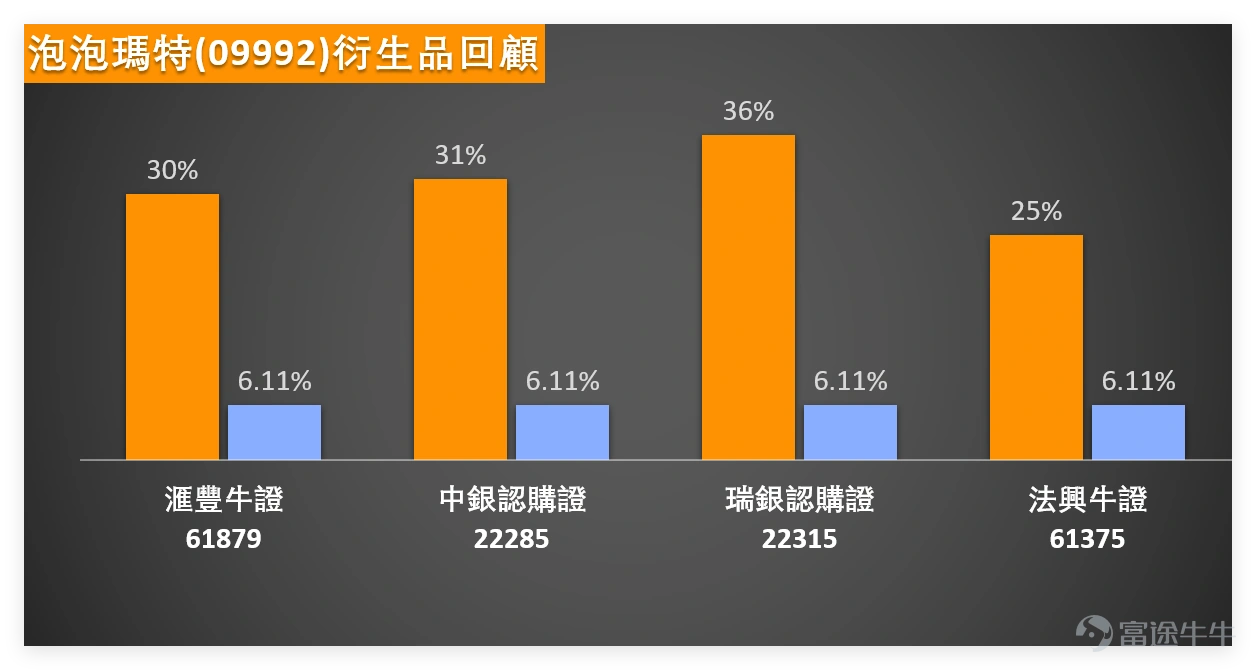 On February 9, $POP MART (09992.HK)$ The stock showed active trading, closing at 257.2 yuan with a daily increase of 5.76%. The trading volume reached 5.338 billion yuan, showing a significant increase compared to previous levels, reflecting an increase in market attention. From a breakdown of technical indicators, there is some divergence among the various signals, requiring careful analysis: after a significant rebound over nine days, the stock price is currently above the MA60 (206.77 yuan), indicating that the long-term moving average still provides support, but remains below the MA10 (234.04 yuan) and MA30 (208.94 yuan). In the short term, it has not broken through the pressure of medium- and short-term moving averages, which indicates a rebound that hasn’t stabilized above key moving averages. The RSI index is 74, close to the overbought level, suggesting potential pullback pressure following the short-term rebound; the MACD indicator shows a buy signal, but the overall technical summary signal remains ‘sell’ with a strength of 8, meaning that even with a single-day rebound, the overall technical picture has not yet escaped a cautious pattern. On February 9, some consumer stocks rebounded simultaneously, but their overall technical outlook remains generally weak, with most stocks showing ‘sell’ or ‘strong sell’ signals. A detailed breakdown follows: 1、 $ANTA SPORTS (02020.HK)$ : Closing price at 82.60 yuan, up 2.55% for the day, breaking above the MA10 (79.24 yuan), but still constrained by the MA30 (80.04 yuan). The RSI is 61, and the overall technical signal is ‘neutral,’ making it one of the better-performing stocks today…