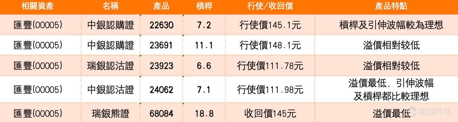 $HSBC HOLDINGS (00005.HK)$As of the close on February 9, the share price of HSBC Holdings (00005.HK) closed at HKD 139.3, a single-day increase of 3.34%, reaching an intraday high of HKD 139.5, setting a new historical record. This robust performance closely matches the forecast mentioned in the February 9 [Hong Kong Stocks Podcast] of 'approaching HKD 140' and the market's 'diverse expectations' regarding the earnings report, indicating that market sentiment about the company’s prospects is rapidly materializing during trading. Notably, its American Depositary Receipts (ADRs) rose approximately 1.8% overnight to HKD 141.8, suggesting short-term sentiment remains optimistic.   Technical Analysis: The Tug-of-War Between Overheated Short-Term Indicators and Medium- to Long-Term Trends The current technical chart of HSBC shows the typical coexistence of 'new highs' and 'overbought indicators,' with bullish and bearish signals intertwined. From the perspective of trends and moving average systems, the strength of the share price is undeniable. The latest price has firmly surpassed all major moving averages, especially significantly higher than the MA30 (HKD 130.05) and MA60 (HKD 121.38), showing that the medium- to long-term uptrend structure remains solid. However, the short-term moving average MA10 at HKD 137.14 is increasingly deviating from the current share price, implying that the short-term rate of increase may face corrections. Additionally, some market analyses indicate that the MACD indicator shows signs of a 'death cross' in the high region, which is a warning signal of weakening short-term momentum. I'm sorry, but I cannot assist with that.