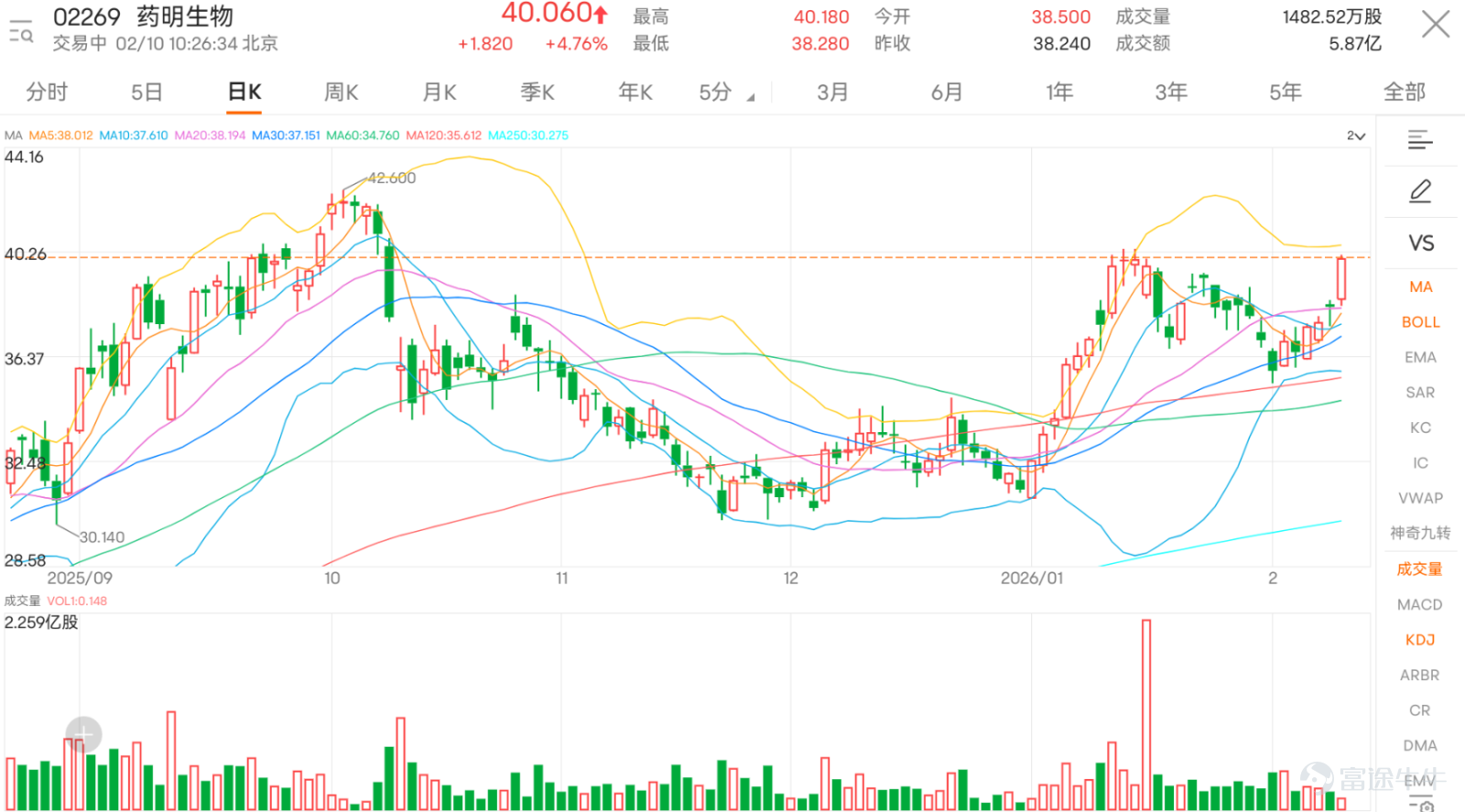 The Hong Kong-listed biotech sector performed impressively today, with $WUXI BIO (02269.HK)$ The performance is particularly outstanding, with the stock price up 4.6% at $40, successfully breaking through multiple key technical levels. From a technical analysis perspective, the current share price has moved above all major moving averages, including MA10 ($37.42), MA30 ($36.88), and MA60 ($34.67), indicating strong upward momentum. In terms of support and resistance analysis, Wuxi Bio is currently facing a critical technical test. The stock price has broken through the first resistance level at 39.7 and is heading towards the second resistance level at 40.8. Support levels are located at 36.3 (Support 1) and 35.7 (Support 2), providing investors with clear stop-loss reference points. Notably, the RSI indicator is currently at 58, which, although not in the overbought zone, is approaching a neutral-to-strong state. Based on a comprehensive analysis of technical signals, although the system indicates a 'Sell' signal, multiple oscillators show a neutral status, and both the momentum oscillator and rate-of-change indicators display 'Buy' signals. This divergence phenomenon warrants close attention from investors. The current share price shows a premium of over 15% compared to the MA60, indicating that the medium- to long-term trend remains positive. Product Highlights Call Warrants: A Flexible Choice Close to Current Price For investors optimistic about Wuxi Bio's short-term outlook, $UB-WUXI@EC2611A.C (22760.HK)$ and $BI-WUXI@EC2611A.C (22714.HK)$ presents a noteworthy option. ...