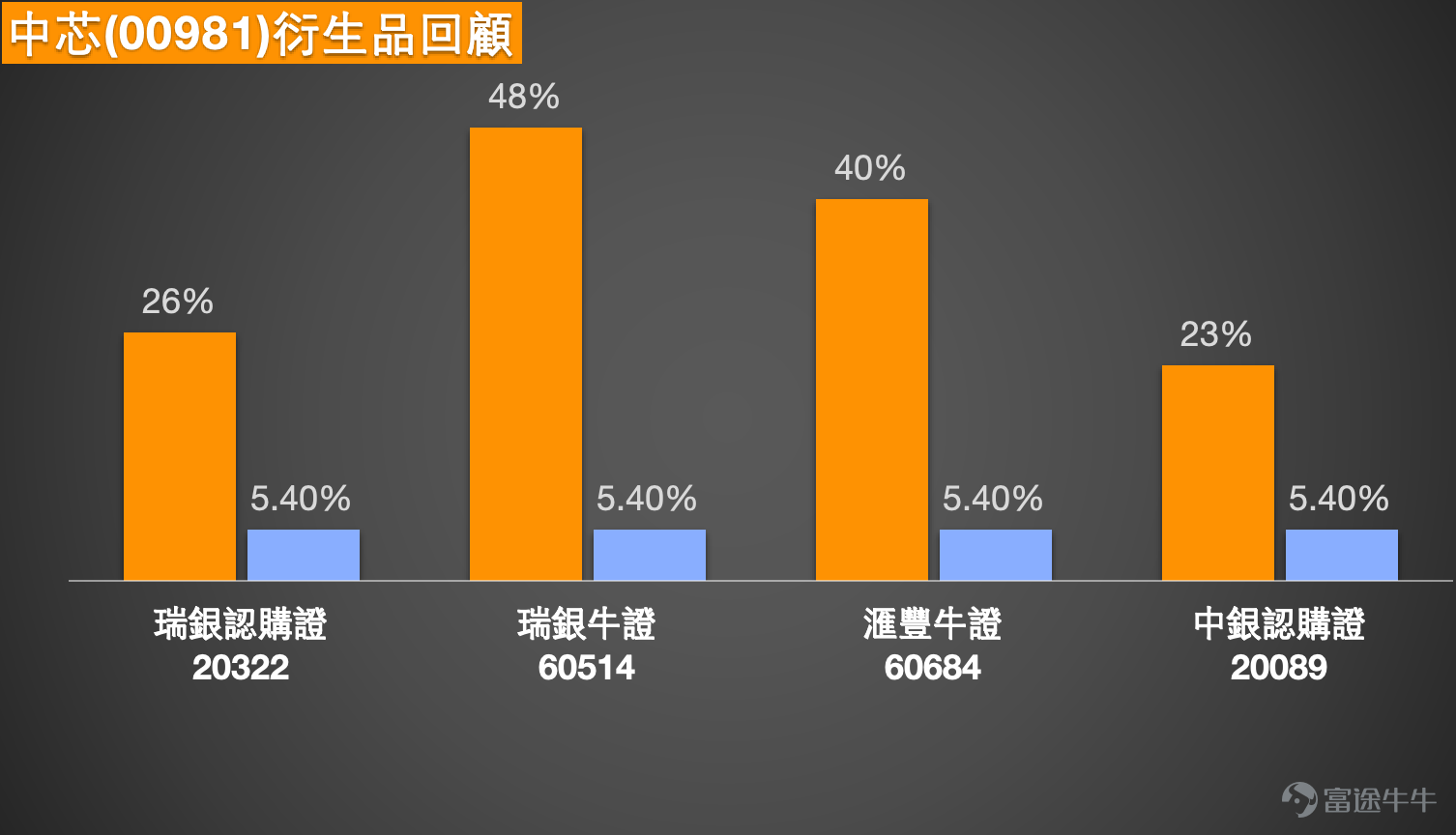 $中芯國際 (00981.HK)$  技術分析：股價企穩於關鍵均線，短期趨勢偏向中性  截至2026年2月10日  $中芯國際 (00981.HK)$ 股價報70.35元，從技術圖表分析，股價正處於一個關鍵的技術抉擇點。目前，股價的最新收盤價正圍繞多條重要均線進行整理。它略低於MA10（72.0元）和MA30（74.48元），但略高於MA60（71.70元），這種態勢表明短期趨勢雖略有承壓，但中長期的基礎架構並未被破壞。日線級別的14天RSI指標目前位於47，處於中性區間，既未顯示超買也未進入超賣。綜合來看，多項技術指標的信號總結為“中立”，反映出市場在經歷了前期的波動後，多空雙方力量暫時達到一種平衡狀態，正在等待新的催化劑來打破這一格局。 關鍵支持與阻力位分析：聚焦68.2元與75元的關鍵博弈  在當前的市場環境下，明確的關鍵技術價位是制定短線策略的基石。  下方支持區域是市場關注的第一道防線。根據分析，68.2元構成了首要的近期支持位，該位置是判斷短期調整是否深化的關鍵觀察點。若該防線失守，則可能進一步下探至更為重要的62.4元區...