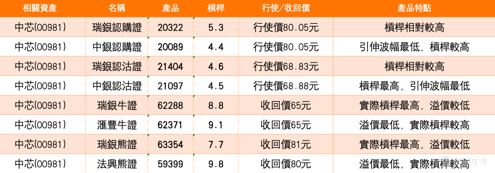$中芯國際 (00981.HK)$  技術分析：股價企穩於關鍵均線，短期趨勢偏向中性  截至2026年2月10日  $中芯國際 (00981.HK)$ 股價報70.35元，從技術圖表分析，股價正處於一個關鍵的技術抉擇點。目前，股價的最新收盤價正圍繞多條重要均線進行整理。它略低於MA10（72.0元）和MA30（74.48元），但略高於MA60（71.70元），這種態勢表明短期趨勢雖略有承壓，但中長期的基礎架構並未被破壞。日線級別的14天RSI指標目前位於47，處於中性區間，既未顯示超買也未進入超賣。綜合來看，多項技術指標的信號總結為“中立”，反映出市場在經歷了前期的波動後，多空雙方力量暫時達到一種平衡狀態，正在等待新的催化劑來打破這一格局。 關鍵支持與阻力位分析：聚焦68.2元與75元的關鍵博弈  在當前的市場環境下，明確的關鍵技術價位是制定短線策略的基石。  下方支持區域是市場關注的第一道防線。根據分析，68.2元構成了首要的近期支持位，該位置是判斷短期調整是否深化的關鍵觀察點。若該防線失守，則可能進一步下探至更為重要的62.4元區...