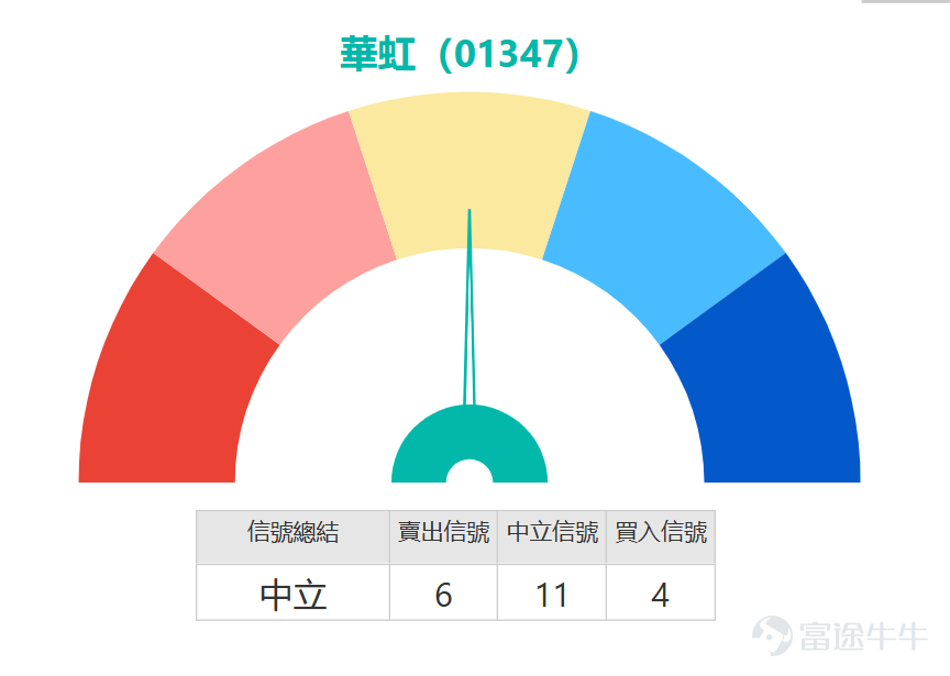 $HUA HONG SEMI (01347.HK)$ The price rose first and then retreated today. Analyzing from the moving average system, the stock is currently in a complex situation with intertwined bullish and bearish forces – while it stands above the 30-day line (99.32 yuan) and the 60-day line (86.30 yuan), indicating a positive mid-to-long-term trend, it is pressured by the 10-day line (107.30 yuan), reflecting insufficient short-term momentum. In terms of technical indicators, the RSI is at 56, in the neutral zone, neither overbought nor oversold, implying room for both upward and downward fluctuations in the stock price. The most noteworthy aspect is the distribution of key price levels: support levels are set at 95.2 yuan (Support 1) and 85.2 yuan (Support 2), while resistance levels are at 113.0 yuan (Resistance 1) and 120.2 yuan (Resistance 2). The current stock price is right in the balanced area between support and resistance, with a technical signal strength of only 11/20, showing a strong market wait-and-see sentiment. Huahong Semiconductor will announce its earnings this Thursday (February 12). This 'neutral' signal on the technical front is quite significant. Investors seem to be waiting for the earnings data to determine the next move. Technically speaking, if it can break through the resistance of the 10-day line at 107.3 yuan, it may challenge the first resistance level at 113 yuan; conversely, if it loses support at 95.2 yuan, it might drop to test the important support at 85.2 yuan. Product Review Reviewing the Huahong Semiconductor-related derivative products recommended on February 5, their performance in the following two trading days was quite...