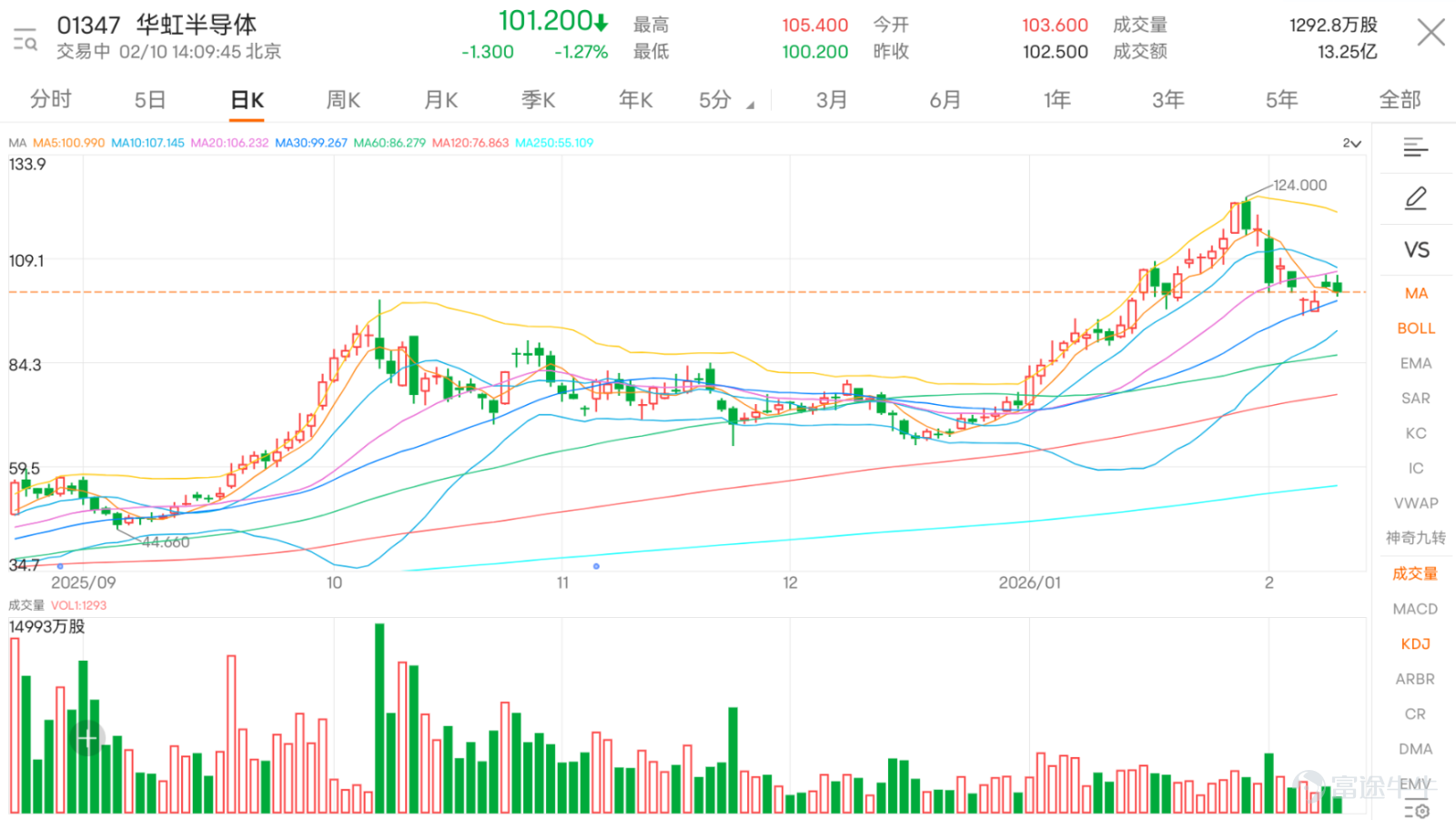 $HUA HONG SEMI (01347.HK)$ The price rose first and then retreated today. Analyzing from the moving average system, the stock is currently in a complex situation with intertwined bullish and bearish forces – while it stands above the 30-day line (99.32 yuan) and the 60-day line (86.30 yuan), indicating a positive mid-to-long-term trend, it is pressured by the 10-day line (107.30 yuan), reflecting insufficient short-term momentum. In terms of technical indicators, the RSI is at 56, in the neutral zone, neither overbought nor oversold, implying room for both upward and downward fluctuations in the stock price. The most noteworthy aspect is the distribution of key price levels: support levels are set at 95.2 yuan (Support 1) and 85.2 yuan (Support 2), while resistance levels are at 113.0 yuan (Resistance 1) and 120.2 yuan (Resistance 2). The current stock price is right in the balanced area between support and resistance, with a technical signal strength of only 11/20, showing a strong market wait-and-see sentiment. Huahong Semiconductor will announce its earnings this Thursday (February 12). This 'neutral' signal on the technical front is quite significant. Investors seem to be waiting for the earnings data to determine the next move. Technically speaking, if it can break through the resistance of the 10-day line at 107.3 yuan, it may challenge the first resistance level at 113 yuan; conversely, if it loses support at 95.2 yuan, it might drop to test the important support at 85.2 yuan. Product Review Reviewing the Huahong Semiconductor-related derivative products recommended on February 5, their performance in the following two trading days was quite...