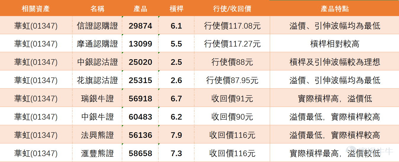 $HUA HONG SEMI (01347.HK)$ The price rose first and then retreated today. Analyzing from the moving average system, the stock is currently in a complex situation with intertwined bullish and bearish forces – while it stands above the 30-day line (99.32 yuan) and the 60-day line (86.30 yuan), indicating a positive mid-to-long-term trend, it is pressured by the 10-day line (107.30 yuan), reflecting insufficient short-term momentum. In terms of technical indicators, the RSI is at 56, in the neutral zone, neither overbought nor oversold, implying room for both upward and downward fluctuations in the stock price. The most noteworthy aspect is the distribution of key price levels: support levels are set at 95.2 yuan (Support 1) and 85.2 yuan (Support 2), while resistance levels are at 113.0 yuan (Resistance 1) and 120.2 yuan (Resistance 2). The current stock price is right in the balanced area between support and resistance, with a technical signal strength of only 11/20, showing a strong market wait-and-see sentiment. Huahong Semiconductor will announce its earnings this Thursday (February 12). This 'neutral' signal on the technical front is quite significant. Investors seem to be waiting for the earnings data to determine the next move. Technically speaking, if it can break through the resistance of the 10-day line at 107.3 yuan, it may challenge the first resistance level at 113 yuan; conversely, if it loses support at 95.2 yuan, it might drop to test the important support at 85.2 yuan. Product Review Reviewing the Huahong Semiconductor-related derivative products recommended on February 5, their performance in the following two trading days was quite...