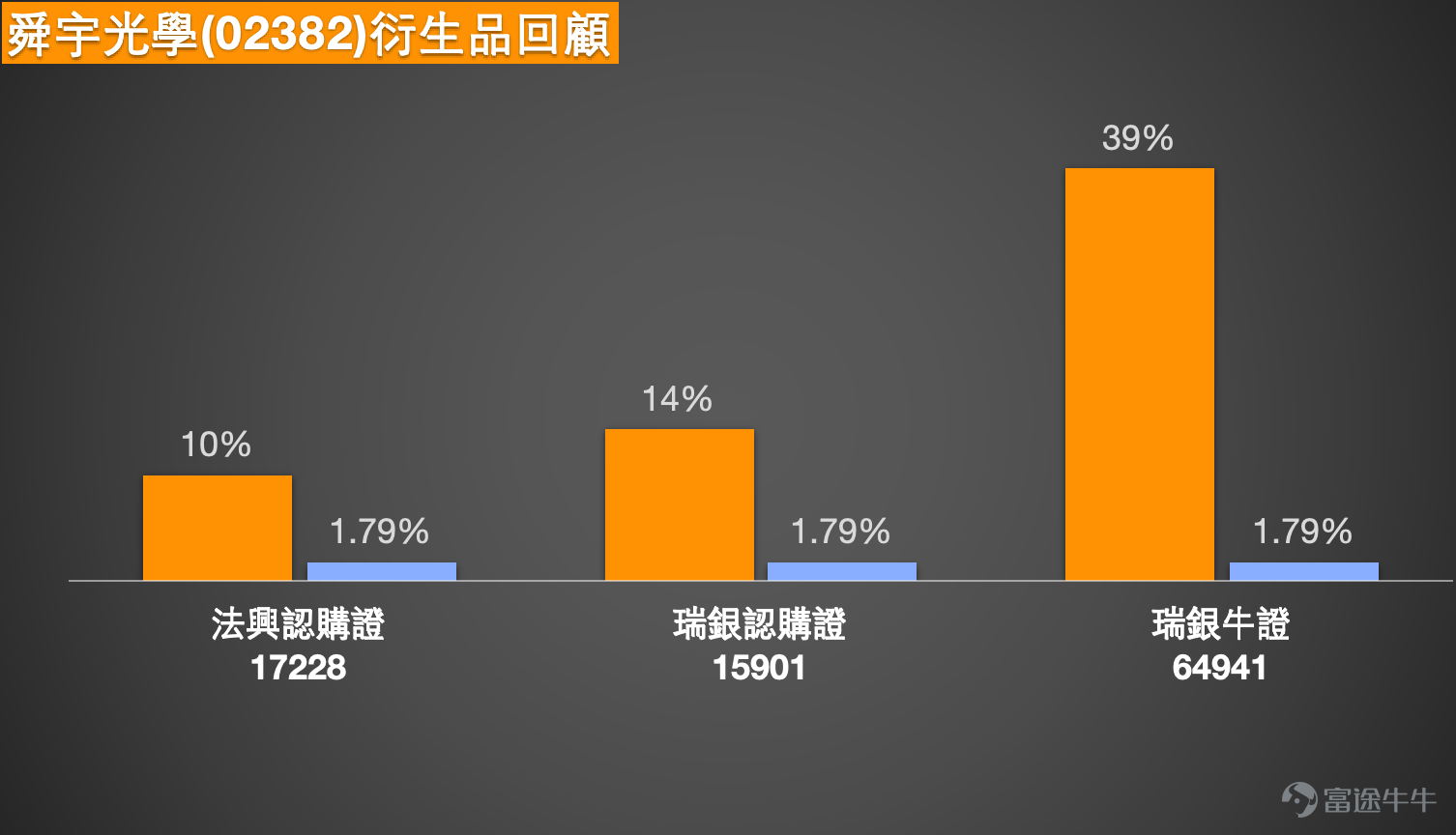 As of the close on February 10, 2026, the share price of Sunny Optical Technology (02382.HK) was HKD 59.4, up 1.11%. The current share price is in a typical window of technical long-short contention: on one hand, it is at the midpoint of a recent narrow trading range, while several technical indicators suggest potential rebound momentum; on the other hand, multiple moving averages above are forming heavy pressure. Additionally, the company’s plan to spin off its automotive business 'Sunny Intelligence' is causing diverse interpretations in the market. This makes the short-term direction choice for its stock price at key technical levels highly anticipated. Technical Analysis: Oversold Signals Emerging, but Overall Trend Still Needs Recovery  From the technical chart analysis, Sunny Optical's stock price currently shows a pattern where both a 'downtrend' and 'indicator recovery needs' coexist. In terms of trends, the stock price has clearly fallen below all important medium- and short-term moving averages, including MA10 (HKD 60.61), MA30 (HKD 63.51), and MA60 (HKD 64.76). Multiple moving averages are arranged in a bearish formation, creating clear overhead resistance. However, on the micro technical indicator side, positive signals have begun to accumulate. The 14-day RSI indicator is currently at 37, entering the traditional oversold zone, indicating that selling pressure may have been significantly released after consecutive adjustments. Moreover, the rate of change indicator also issued a 'oversold, possible bottoming' buy signal. These signs together suggest that although the overall trend remains weak, the probability of the stock price gaining short-term technical support and brewing a rebound in the current area is increasing.