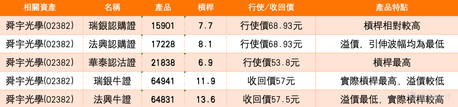 As of the close on February 10, 2026, the share price of Sunny Optical Technology (02382.HK) was HKD 59.4, up 1.11%. The current share price is in a typical window of technical long-short contention: on one hand, it is at the midpoint of a recent narrow trading range, while several technical indicators suggest potential rebound momentum; on the other hand, multiple moving averages above are forming heavy pressure. Additionally, the company’s plan to spin off its automotive business 'Sunny Intelligence' is causing diverse interpretations in the market. This makes the short-term direction choice for its stock price at key technical levels highly anticipated. Technical Analysis: Oversold Signals Emerging, but Overall Trend Still Needs Recovery  From the technical chart analysis, Sunny Optical's stock price currently shows a pattern where both a 'downtrend' and 'indicator recovery needs' coexist. In terms of trends, the stock price has clearly fallen below all important medium- and short-term moving averages, including MA10 (HKD 60.61), MA30 (HKD 63.51), and MA60 (HKD 64.76). Multiple moving averages are arranged in a bearish formation, creating clear overhead resistance. However, on the micro technical indicator side, positive signals have begun to accumulate. The 14-day RSI indicator is currently at 37, entering the traditional oversold zone, indicating that selling pressure may have been significantly released after consecutive adjustments. Moreover, the rate of change indicator also issued a 'oversold, possible bottoming' buy signal. These signs together suggest that although the overall trend remains weak, the probability of the stock price gaining short-term technical support and brewing a rebound in the current area is increasing.