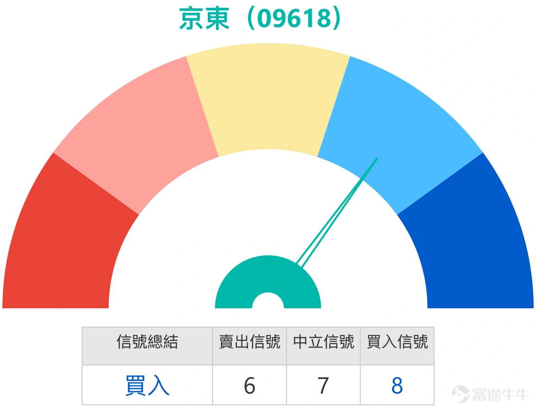 $JD-SW (09618.HK)$ As of February 10, 2026, JD.com Group (09618.HK) stock closed at HKD 110.1, with a gain of 2.04%. Amid a strengthening Hang Seng Index market environment, JD.com's stock performance has outpaced the broader market. Recently, two key market dynamics have significantly impacted its stock price trend: first, the company’s internal business integration efforts have achieved positive interim progress, providing intrinsic support for the stock price; second, industry-level regulations regarding labor rights protection for new employment forms have sparked widespread market discussions about operational costs for related companies. JD.com’s adaptability in this area is widely considered by the market to demonstrate strong resilience. Technical Analysis: Short-term Indicators Neutral, Focused on the Battle for the Key Platform at HKD 110 From a technical chart perspective, JD.com's stock price is currently in a critical balance zone. At the close of trading that day, the stock price was HKD 110.3, nearly overlapping with the 10-day moving average (HKD 110.53) and the 30-day moving average (HKD 112.99), indicating that the short-term stock price trend is within a neutral oscillation range. The 14-day Relative Strength Index (RSI) stands at 42, also within the neutral range, showing no signs of being overbought or oversold. Analyzing various oscillation indicators reveals that the current forces of buyers and sellers are temporarily balanced. Notably, the stock price remains below the 60-day moving average (HKD 113.56), implying that the medium- to long-term trend has not yet strengthened fundamentally...