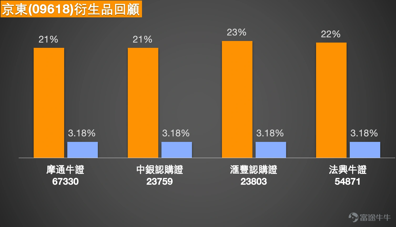 $JD-SW (09618.HK)$ As of February 10, 2026, JD.com Group (09618.HK) stock closed at HKD 110.1, with a gain of 2.04%. Amid a strengthening Hang Seng Index market environment, JD.com's stock performance has outpaced the broader market. Recently, two key market dynamics have significantly impacted its stock price trend: first, the company’s internal business integration efforts have achieved positive interim progress, providing intrinsic support for the stock price; second, industry-level regulations regarding labor rights protection for new employment forms have sparked widespread market discussions about operational costs for related companies. JD.com’s adaptability in this area is widely considered by the market to demonstrate strong resilience. Technical Analysis: Short-term Indicators Neutral, Focused on the Battle for the Key Platform at HKD 110 From a technical chart perspective, JD.com's stock price is currently in a critical balance zone. At the close of trading that day, the stock price was HKD 110.3, nearly overlapping with the 10-day moving average (HKD 110.53) and the 30-day moving average (HKD 112.99), indicating that the short-term stock price trend is within a neutral oscillation range. The 14-day Relative Strength Index (RSI) stands at 42, also within the neutral range, showing no signs of being overbought or oversold. Analyzing various oscillation indicators reveals that the current forces of buyers and sellers are temporarily balanced. Notably, the stock price remains below the 60-day moving average (HKD 113.56), implying that the medium- to long-term trend has not yet strengthened fundamentally...