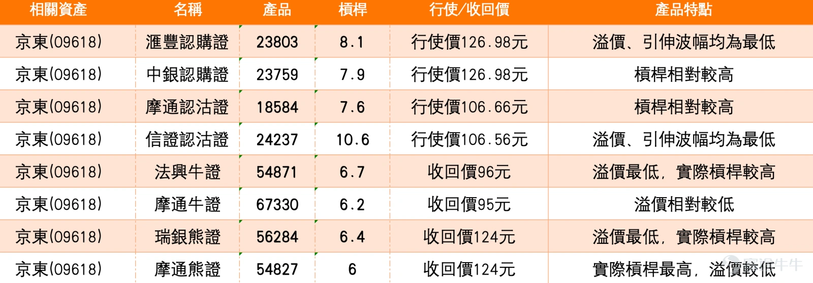 $JD-SW (09618.HK)$ As of February 10, 2026, JD.com Group (09618.HK) stock closed at HKD 110.1, with a gain of 2.04%. Amid a strengthening Hang Seng Index market environment, JD.com's stock performance has outpaced the broader market. Recently, two key market dynamics have significantly impacted its stock price trend: first, the company’s internal business integration efforts have achieved positive interim progress, providing intrinsic support for the stock price; second, industry-level regulations regarding labor rights protection for new employment forms have sparked widespread market discussions about operational costs for related companies. JD.com’s adaptability in this area is widely considered by the market to demonstrate strong resilience. Technical Analysis: Short-term Indicators Neutral, Focused on the Battle for the Key Platform at HKD 110 From a technical chart perspective, JD.com's stock price is currently in a critical balance zone. At the close of trading that day, the stock price was HKD 110.3, nearly overlapping with the 10-day moving average (HKD 110.53) and the 30-day moving average (HKD 112.99), indicating that the short-term stock price trend is within a neutral oscillation range. The 14-day Relative Strength Index (RSI) stands at 42, also within the neutral range, showing no signs of being overbought or oversold. Analyzing various oscillation indicators reveals that the current forces of buyers and sellers are temporarily balanced. Notably, the stock price remains below the 60-day moving average (HKD 113.56), implying that the medium- to long-term trend has not yet strengthened fundamentally...