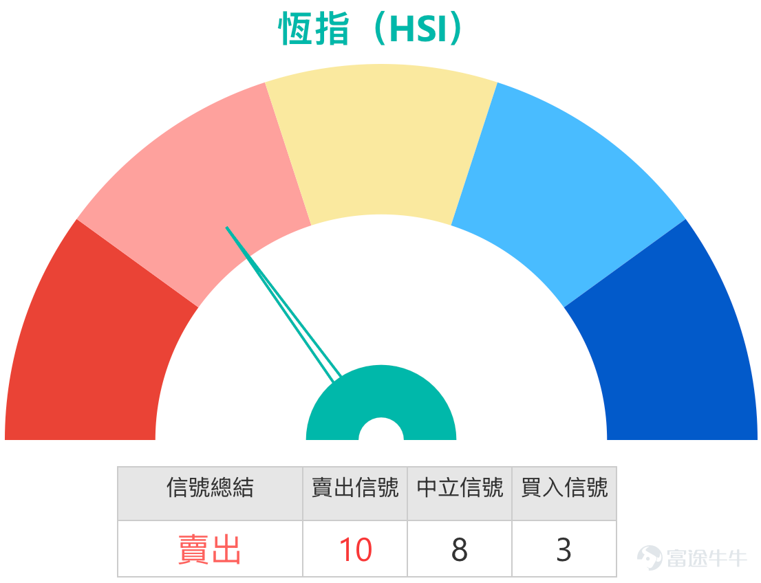 February 10th [Hong Kong Stock Podcast] Hang Seng Index, Hong Kong Exchanges, Sunny Optical, Yanzhou Coal Energy, Kuaishou, Alibaba 1. Hang Seng Index $Hang Seng Index (800000.HK)$: Bullish investors are looking at a rebound to 27,300 points, choosing to hold bullish warrants overnight (stop-loss level at 25,500 points); bearish investors, due to shrinking market turnover, plan to short-sell when the index rises to near resistance (stop-loss level at 27,450 points).  Simon: Today, the Hang Seng Index showed a slight upward trend. Based on the closing price, the Hang Seng Index closed at 27,183 points, with an increase of about 0.5% for the day, which was relatively limited. Trading volume was weak, showing varying degrees of contraction compared to the previous 1-2 trading days and the past 5-10 trading days, becoming a significant characteristic of the current market.  Market sentiment is divided between bulls and bears. Bullish investors believe that the Hang Seng Index could rebound to 27,300 points, which is just over a hundred points away from the current closing price. Therefore, these investors are choosing to deploy bullish warrants. However, given the limited upside potential, market confidence in further upward movement remains weak. On the other hand, bearish investors, based on the continuous reduction in trading volume, believe that if the Hang Seng Index continues to rise or touches key highs, it will be an opportunity to short-sell, and they tend to focus on put warrants.  From a technical analysis perspective, the current market is dominated by 'sell' signals, with support for the Hang Seng Index around 26,661...