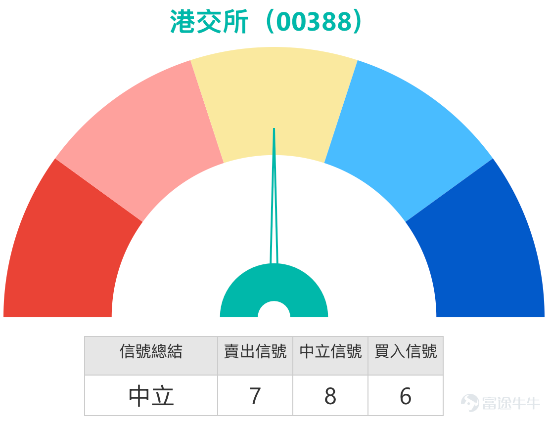 February 10th [Hong Kong Stock Podcast] Hang Seng Index, Hong Kong Exchanges, Sunny Optical, Yanzhou Coal Energy, Kuaishou, Alibaba 1. Hang Seng Index $Hang Seng Index (800000.HK)$: Bullish investors are looking at a rebound to 27,300 points, choosing to hold bullish warrants overnight (stop-loss level at 25,500 points); bearish investors, due to shrinking market turnover, plan to short-sell when the index rises to near resistance (stop-loss level at 27,450 points).  Simon: Today, the Hang Seng Index showed a slight upward trend. Based on the closing price, the Hang Seng Index closed at 27,183 points, with an increase of about 0.5% for the day, which was relatively limited. Trading volume was weak, showing varying degrees of contraction compared to the previous 1-2 trading days and the past 5-10 trading days, becoming a significant characteristic of the current market.  Market sentiment is divided between bulls and bears. Bullish investors believe that the Hang Seng Index could rebound to 27,300 points, which is just over a hundred points away from the current closing price. Therefore, these investors are choosing to deploy bullish warrants. However, given the limited upside potential, market confidence in further upward movement remains weak. On the other hand, bearish investors, based on the continuous reduction in trading volume, believe that if the Hang Seng Index continues to rise or touches key highs, it will be an opportunity to short-sell, and they tend to focus on put warrants.  From a technical analysis perspective, the current market is dominated by 'sell' signals, with support for the Hang Seng Index around 26,661...
