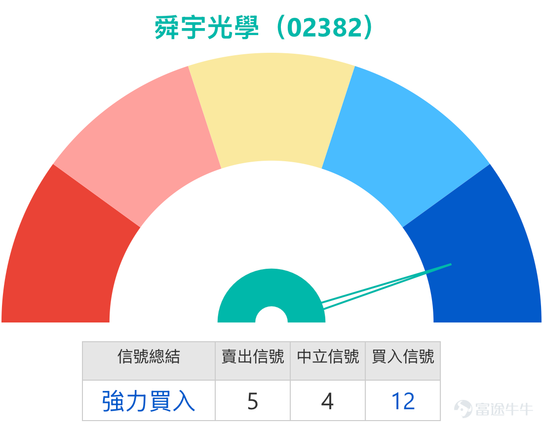 February 10th [Hong Kong Stock Podcast] Hang Seng Index, Hong Kong Exchanges, Sunny Optical, Yanzhou Coal Energy, Kuaishou, Alibaba 1. Hang Seng Index $Hang Seng Index (800000.HK)$: Bullish investors are looking at a rebound to 27,300 points, choosing to hold bullish warrants overnight (stop-loss level at 25,500 points); bearish investors, due to shrinking market turnover, plan to short-sell when the index rises to near resistance (stop-loss level at 27,450 points).  Simon: Today, the Hang Seng Index showed a slight upward trend. Based on the closing price, the Hang Seng Index closed at 27,183 points, with an increase of about 0.5% for the day, which was relatively limited. Trading volume was weak, showing varying degrees of contraction compared to the previous 1-2 trading days and the past 5-10 trading days, becoming a significant characteristic of the current market.  Market sentiment is divided between bulls and bears. Bullish investors believe that the Hang Seng Index could rebound to 27,300 points, which is just over a hundred points away from the current closing price. Therefore, these investors are choosing to deploy bullish warrants. However, given the limited upside potential, market confidence in further upward movement remains weak. On the other hand, bearish investors, based on the continuous reduction in trading volume, believe that if the Hang Seng Index continues to rise or touches key highs, it will be an opportunity to short-sell, and they tend to focus on put warrants.  From a technical analysis perspective, the current market is dominated by 'sell' signals, with support for the Hang Seng Index around 26,661...