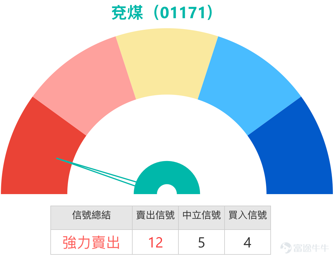 February 10th [Hong Kong Stock Podcast] Hang Seng Index, Hong Kong Exchanges, Sunny Optical, Yanzhou Coal Energy, Kuaishou, Alibaba 1. Hang Seng Index $Hang Seng Index (800000.HK)$: Bullish investors are looking at a rebound to 27,300 points, choosing to hold bullish warrants overnight (stop-loss level at 25,500 points); bearish investors, due to shrinking market turnover, plan to short-sell when the index rises to near resistance (stop-loss level at 27,450 points).  Simon: Today, the Hang Seng Index showed a slight upward trend. Based on the closing price, the Hang Seng Index closed at 27,183 points, with an increase of about 0.5% for the day, which was relatively limited. Trading volume was weak, showing varying degrees of contraction compared to the previous 1-2 trading days and the past 5-10 trading days, becoming a significant characteristic of the current market.  Market sentiment is divided between bulls and bears. Bullish investors believe that the Hang Seng Index could rebound to 27,300 points, which is just over a hundred points away from the current closing price. Therefore, these investors are choosing to deploy bullish warrants. However, given the limited upside potential, market confidence in further upward movement remains weak. On the other hand, bearish investors, based on the continuous reduction in trading volume, believe that if the Hang Seng Index continues to rise or touches key highs, it will be an opportunity to short-sell, and they tend to focus on put warrants.  From a technical analysis perspective, the current market is dominated by 'sell' signals, with support for the Hang Seng Index around 26,661...