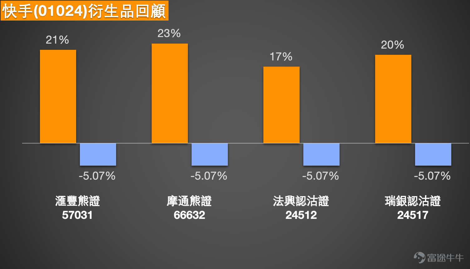 February 10th [Hong Kong Stock Podcast] Hang Seng Index, Hong Kong Exchanges, Sunny Optical, Yanzhou Coal Energy, Kuaishou, Alibaba 1. Hang Seng Index $Hang Seng Index (800000.HK)$: Bullish investors are looking at a rebound to 27,300 points, choosing to hold bullish warrants overnight (stop-loss level at 25,500 points); bearish investors, due to shrinking market turnover, plan to short-sell when the index rises to near resistance (stop-loss level at 27,450 points).  Simon: Today, the Hang Seng Index showed a slight upward trend. Based on the closing price, the Hang Seng Index closed at 27,183 points, with an increase of about 0.5% for the day, which was relatively limited. Trading volume was weak, showing varying degrees of contraction compared to the previous 1-2 trading days and the past 5-10 trading days, becoming a significant characteristic of the current market.  Market sentiment is divided between bulls and bears. Bullish investors believe that the Hang Seng Index could rebound to 27,300 points, which is just over a hundred points away from the current closing price. Therefore, these investors are choosing to deploy bullish warrants. However, given the limited upside potential, market confidence in further upward movement remains weak. On the other hand, bearish investors, based on the continuous reduction in trading volume, believe that if the Hang Seng Index continues to rise or touches key highs, it will be an opportunity to short-sell, and they tend to focus on put warrants.  From a technical analysis perspective, the current market is dominated by 'sell' signals, with support for the Hang Seng Index around 26,661...