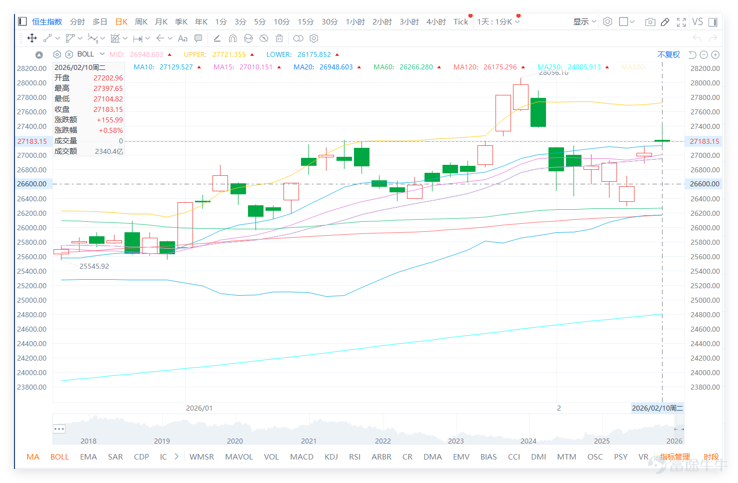 On February 10, $Hang Seng Index (800000.HK)$ The overall trend showed a slight upward movement. Based on the closing price, the Hang Seng Index closed at 27,183.15 points for the day, with a single-day increase of approximately 0.58%, which was relatively limited. Trading volume was weak, showing varying degrees of contraction compared to the previous 1-2 trading days and the past 5-10 trading days, becoming a notable characteristic of the current market. We 【Hong Kong Stock Report】[Share Link: February 10th [Hong Kong Stock Podcast] Hang Seng Index, Hong Kong Exchanges, Sunny Optical, Yanzhou Coal Energy, Kuaishou, Alibaba]In recent commentaries on the Hang Seng Index, this volume performance also reflects that investors still have some wait-and-see sentiment towards the future market and are not aggressively entering the market. $HKEX (00388.HK)$$SUNNY OPTICAL (02382.HK)$$KUAISHOU-W (01024.HK)$$BABA-W (09988.HK)$ Breaking down specific technical indicators to understand the signals behind them: The RSI index is 59, in a moderately strong range, not entering the overbought zone (above 70), indicating that there is still some short-term upward momentum but it is not strong. The MACD signal suggests a sell, forming a slight divergence with the stock price’s minor uptrend; attention should be paid to whether there will be an adjustment in the trend going forward. The latest price of the Hang Seng Index is 27,183.15 points, higher than MA10 (27,129.53 points), MA30 (26,738.35 points), and MA60 (26,266.28 points)...