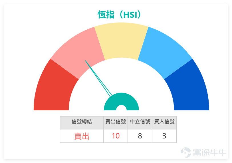 On February 10, $Hang Seng Index (800000.HK)$ The overall trend showed a slight upward movement. Based on the closing price, the Hang Seng Index closed at 27,183.15 points for the day, with a single-day increase of approximately 0.58%, which was relatively limited. Trading volume was weak, showing varying degrees of contraction compared to the previous 1-2 trading days and the past 5-10 trading days, becoming a notable characteristic of the current market. We 【Hong Kong Stock Report】[Share Link: February 10th [Hong Kong Stock Podcast] Hang Seng Index, Hong Kong Exchanges, Sunny Optical, Yanzhou Coal Energy, Kuaishou, Alibaba]In recent commentaries on the Hang Seng Index, this volume performance also reflects that investors still have some wait-and-see sentiment towards the future market and are not aggressively entering the market. $HKEX (00388.HK)$$SUNNY OPTICAL (02382.HK)$$KUAISHOU-W (01024.HK)$$BABA-W (09988.HK)$ Breaking down specific technical indicators to understand the signals behind them: The RSI index is 59, in a moderately strong range, not entering the overbought zone (above 70), indicating that there is still some short-term upward momentum but it is not strong. The MACD signal suggests a sell, forming a slight divergence with the stock price’s minor uptrend; attention should be paid to whether there will be an adjustment in the trend going forward. The latest price of the Hang Seng Index is 27,183.15 points, higher than MA10 (27,129.53 points), MA30 (26,738.35 points), and MA60 (26,266.28 points)...