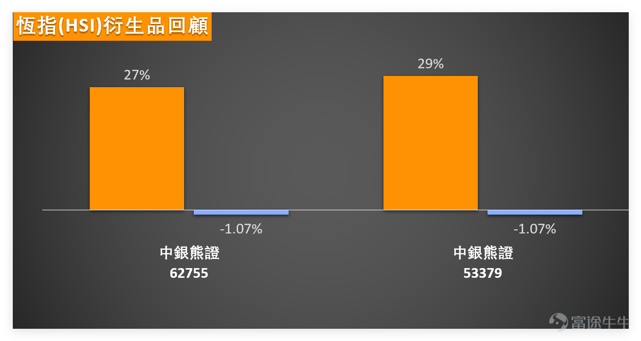 On February 10, $Hang Seng Index (800000.HK)$ The overall trend showed a slight upward movement. Based on the closing price, the Hang Seng Index closed at 27,183.15 points for the day, with a single-day increase of approximately 0.58%, which was relatively limited. Trading volume was weak, showing varying degrees of contraction compared to the previous 1-2 trading days and the past 5-10 trading days, becoming a notable characteristic of the current market. We 【Hong Kong Stock Report】[Share Link: February 10th [Hong Kong Stock Podcast] Hang Seng Index, Hong Kong Exchanges, Sunny Optical, Yanzhou Coal Energy, Kuaishou, Alibaba]In recent commentaries on the Hang Seng Index, this volume performance also reflects that investors still have some wait-and-see sentiment towards the future market and are not aggressively entering the market. $HKEX (00388.HK)$$SUNNY OPTICAL (02382.HK)$$KUAISHOU-W (01024.HK)$$BABA-W (09988.HK)$ Breaking down specific technical indicators to understand the signals behind them: The RSI index is 59, in a moderately strong range, not entering the overbought zone (above 70), indicating that there is still some short-term upward momentum but it is not strong. The MACD signal suggests a sell, forming a slight divergence with the stock price’s minor uptrend; attention should be paid to whether there will be an adjustment in the trend going forward. The latest price of the Hang Seng Index is 27,183.15 points, higher than MA10 (27,129.53 points), MA30 (26,738.35 points), and MA60 (26,266.28 points)...