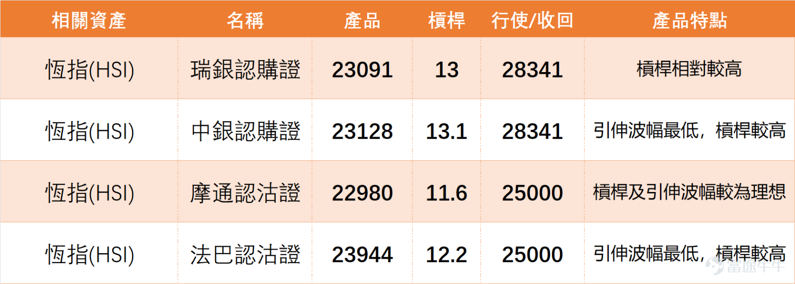 On February 10, $Hang Seng Index (800000.HK)$ The overall trend showed a slight upward movement. Based on the closing price, the Hang Seng Index closed at 27,183.15 points for the day, with a single-day increase of approximately 0.58%, which was relatively limited. Trading volume was weak, showing varying degrees of contraction compared to the previous 1-2 trading days and the past 5-10 trading days, becoming a notable characteristic of the current market. We 【Hong Kong Stock Report】[Share Link: February 10th [Hong Kong Stock Podcast] Hang Seng Index, Hong Kong Exchanges, Sunny Optical, Yanzhou Coal Energy, Kuaishou, Alibaba]In recent commentaries on the Hang Seng Index, this volume performance also reflects that investors still have some wait-and-see sentiment towards the future market and are not aggressively entering the market. $HKEX (00388.HK)$$SUNNY OPTICAL (02382.HK)$$KUAISHOU-W (01024.HK)$$BABA-W (09988.HK)$ Breaking down specific technical indicators to understand the signals behind them: The RSI index is 59, in a moderately strong range, not entering the overbought zone (above 70), indicating that there is still some short-term upward momentum but it is not strong. The MACD signal suggests a sell, forming a slight divergence with the stock price’s minor uptrend; attention should be paid to whether there will be an adjustment in the trend going forward. The latest price of the Hang Seng Index is 27,183.15 points, higher than MA10 (27,129.53 points), MA30 (26,738.35 points), and MA60 (26,266.28 points)...