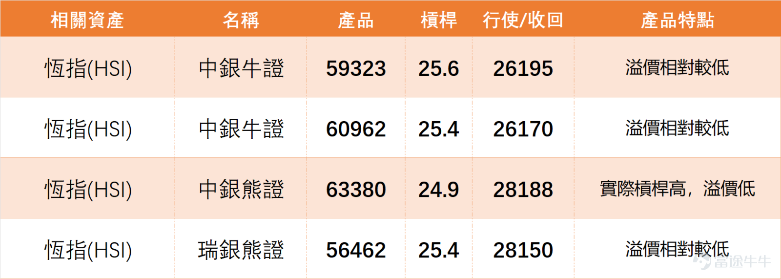On February 10, $Hang Seng Index (800000.HK)$ The overall trend showed a slight upward movement. Based on the closing price, the Hang Seng Index closed at 27,183.15 points for the day, with a single-day increase of approximately 0.58%, which was relatively limited. Trading volume was weak, showing varying degrees of contraction compared to the previous 1-2 trading days and the past 5-10 trading days, becoming a notable characteristic of the current market. We 【Hong Kong Stock Report】[Share Link: February 10th [Hong Kong Stock Podcast] Hang Seng Index, Hong Kong Exchanges, Sunny Optical, Yanzhou Coal Energy, Kuaishou, Alibaba]In recent commentaries on the Hang Seng Index, this volume performance also reflects that investors still have some wait-and-see sentiment towards the future market and are not aggressively entering the market. $HKEX (00388.HK)$$SUNNY OPTICAL (02382.HK)$$KUAISHOU-W (01024.HK)$$BABA-W (09988.HK)$ Breaking down specific technical indicators to understand the signals behind them: The RSI index is 59, in a moderately strong range, not entering the overbought zone (above 70), indicating that there is still some short-term upward momentum but it is not strong. The MACD signal suggests a sell, forming a slight divergence with the stock price’s minor uptrend; attention should be paid to whether there will be an adjustment in the trend going forward. The latest price of the Hang Seng Index is 27,183.15 points, higher than MA10 (27,129.53 points), MA30 (26,738.35 points), and MA60 (26,266.28 points)...