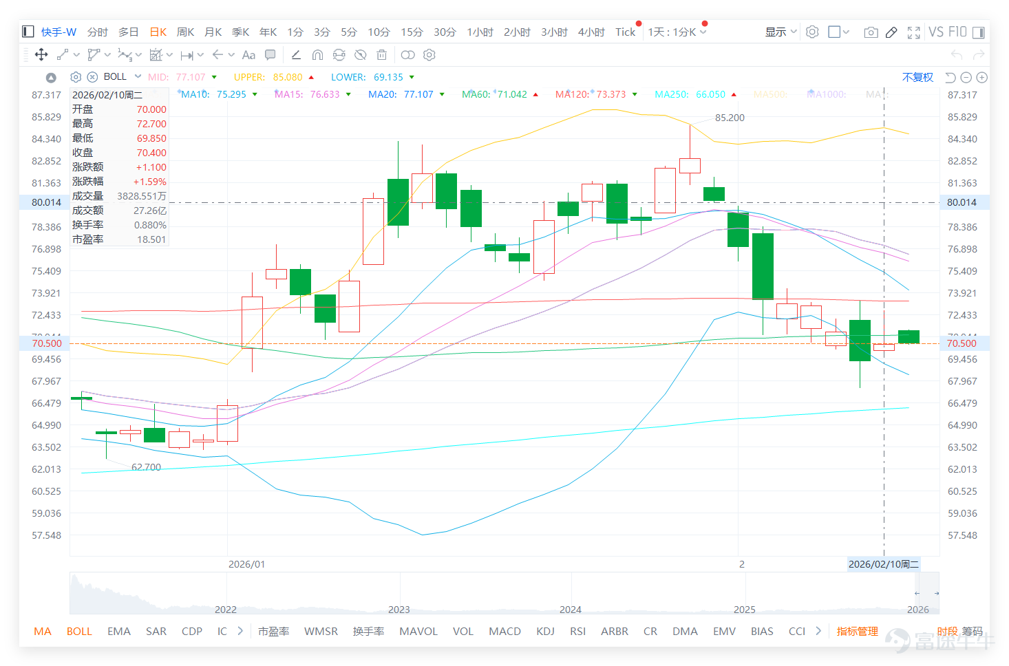On February 10, the new economy sector in Hong Kong stocks showed divergent trends, with varying performances across different sub-sectors. Among short-video platforms, $KUAISHOU-W (01024.HK)$ rose against the market trend by 1.59%, becoming one of the better-performing component stocks in the new economy sector that day, also receiving a 'strong buy' signal from a technical perspective; while in the same sector, $BILIBILI-W (09626.HK)$ closed flat, showing no clear directional trend. Among tech giants, $TENCENT (00700.HK)$ and $MEITUAN-W (03690.HK)$ saw significant pullbacks, with declines of 1.61% and 2.47% respectively. The RSI indicators for both entered oversold territory, with technical indicators simultaneously signaling a 'buy' recommendation. E-commerce platforms performed well, as $BABA-W (09988.HK)$ recorded a rise of 1.65%, showing relative strength; $NTES-S (09999.HK)$ also saw a small increase of 0.89%, with technical analysis similarly suggesting a 'buy' signal. Overall, on February 10, the new economy sector did not form a unified trend, with clear individual stock divergence. Kuaishou stood out among similar stocks, with technical indicators providing strong bullish signals, making it the focus of attention for the day. As a standout stock in the new economy sector, Kuaishou's technical trend is worth a detailed breakdown. Combining various indicator data, we will analyze in detail from three aspects: K-line structure, technical indicators, and support/resistance. 1. On February 10, Kuaishou closed...