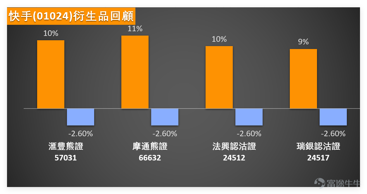 On February 10, the new economy sector in Hong Kong stocks showed divergent trends, with varying performances across different sub-sectors. Among short-video platforms, $KUAISHOU-W (01024.HK)$ rose against the market trend by 1.59%, becoming one of the better-performing component stocks in the new economy sector that day, also receiving a 'strong buy' signal from a technical perspective; while in the same sector, $BILIBILI-W (09626.HK)$ closed flat, showing no clear directional trend. Among tech giants, $TENCENT (00700.HK)$ and $MEITUAN-W (03690.HK)$ saw significant pullbacks, with declines of 1.61% and 2.47% respectively. The RSI indicators for both entered oversold territory, with technical indicators simultaneously signaling a 'buy' recommendation. E-commerce platforms performed well, as $BABA-W (09988.HK)$ recorded a rise of 1.65%, showing relative strength; $NTES-S (09999.HK)$ also saw a small increase of 0.89%, with technical analysis similarly suggesting a 'buy' signal. Overall, on February 10, the new economy sector did not form a unified trend, with clear individual stock divergence. Kuaishou stood out among similar stocks, with technical indicators providing strong bullish signals, making it the focus of attention for the day. As a standout stock in the new economy sector, Kuaishou's technical trend is worth a detailed breakdown. Combining various indicator data, we will analyze in detail from three aspects: K-line structure, technical indicators, and support/resistance. 1. On February 10, Kuaishou closed...
