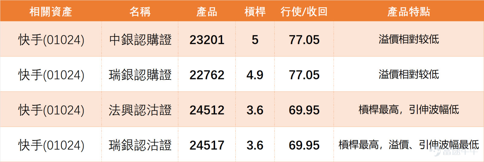 On February 10, the new economy sector in Hong Kong stocks showed divergent trends, with varying performances across different sub-sectors. Among short-video platforms, $KUAISHOU-W (01024.HK)$ rose against the market trend by 1.59%, becoming one of the better-performing component stocks in the new economy sector that day, also receiving a 'strong buy' signal from a technical perspective; while in the same sector, $BILIBILI-W (09626.HK)$ closed flat, showing no clear directional trend. Among tech giants, $TENCENT (00700.HK)$ and $MEITUAN-W (03690.HK)$ saw significant pullbacks, with declines of 1.61% and 2.47% respectively. The RSI indicators for both entered oversold territory, with technical indicators simultaneously signaling a 'buy' recommendation. E-commerce platforms performed well, as $BABA-W (09988.HK)$ recorded a rise of 1.65%, showing relative strength; $NTES-S (09999.HK)$ also saw a small increase of 0.89%, with technical analysis similarly suggesting a 'buy' signal. Overall, on February 10, the new economy sector did not form a unified trend, with clear individual stock divergence. Kuaishou stood out among similar stocks, with technical indicators providing strong bullish signals, making it the focus of attention for the day. As a standout stock in the new economy sector, Kuaishou's technical trend is worth a detailed breakdown. Combining various indicator data, we will analyze in detail from three aspects: K-line structure, technical indicators, and support/resistance. 1. On February 10, Kuaishou closed...
