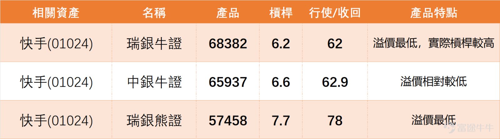 On February 10, the new economy sector in Hong Kong stocks showed divergent trends, with varying performances across different sub-sectors. Among short-video platforms, $KUAISHOU-W (01024.HK)$ rose against the market trend by 1.59%, becoming one of the better-performing component stocks in the new economy sector that day, also receiving a 'strong buy' signal from a technical perspective; while in the same sector, $BILIBILI-W (09626.HK)$ closed flat, showing no clear directional trend. Among tech giants, $TENCENT (00700.HK)$ and $MEITUAN-W (03690.HK)$ saw significant pullbacks, with declines of 1.61% and 2.47% respectively. The RSI indicators for both entered oversold territory, with technical indicators simultaneously signaling a 'buy' recommendation. E-commerce platforms performed well, as $BABA-W (09988.HK)$ recorded a rise of 1.65%, showing relative strength; $NTES-S (09999.HK)$ also saw a small increase of 0.89%, with technical analysis similarly suggesting a 'buy' signal. Overall, on February 10, the new economy sector did not form a unified trend, with clear individual stock divergence. Kuaishou stood out among similar stocks, with technical indicators providing strong bullish signals, making it the focus of attention for the day. As a standout stock in the new economy sector, Kuaishou's technical trend is worth a detailed breakdown. Combining various indicator data, we will analyze in detail from three aspects: K-line structure, technical indicators, and support/resistance. 1. On February 10, Kuaishou closed...