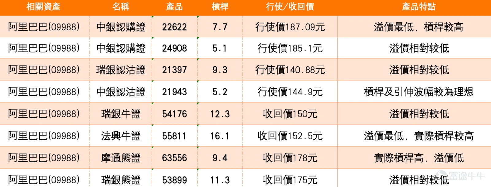 Market Analysis as of February 11, 2026 I. Technical Analysis and Key Level Assessment: Consolidation Amid Low Volume Awaits Direction Recently, the share price of Alibaba-W (09988.HK) has shown an upward oscillating pattern, but market trading sentiment has become cautious. As of February 10, the stock closed at HKD 160.5, up 1.65% for the day, while trading volume shrank for two consecutive days, reflecting strong market观望ahead of the upcoming holidays. From a technical indicator perspective, the current share price is hovering near the short-term moving average, with the 14-day RSI at 51, in the neutral range, indicating neither bulls nor bears have gained a clear advantage. On February 11, the latest share price was HKD 161.9, up 0.87%. Key Support and Resistance Levels Analysis (Based on Technical Indicators and Market Consensus): - Primary Resistance Level: HKD 168. This level represents not only the middle band of the daily Bollinger Bands but also aligns closely with previous high-volume consolidation zones. If the price can break through this level with increased volume, further upside potential may open up, targeting HKD 173.5 (secondary resistance). - Primary Support Level: HKD 152.5, followed by HKD 147.5. These levels correspond to the lower boundary of the recent consolidation zone and the initial breakout platform at the start of 2026. A pullback to this range might attract technical buying interest. In summary of technical signals, the current share price is within the core oscillation range of HKD 152.5–168, requiring volume confirmation for any directional breakout. Investors should closely monitor the contention around the HKD 168 level; if effectively breached, short-term...