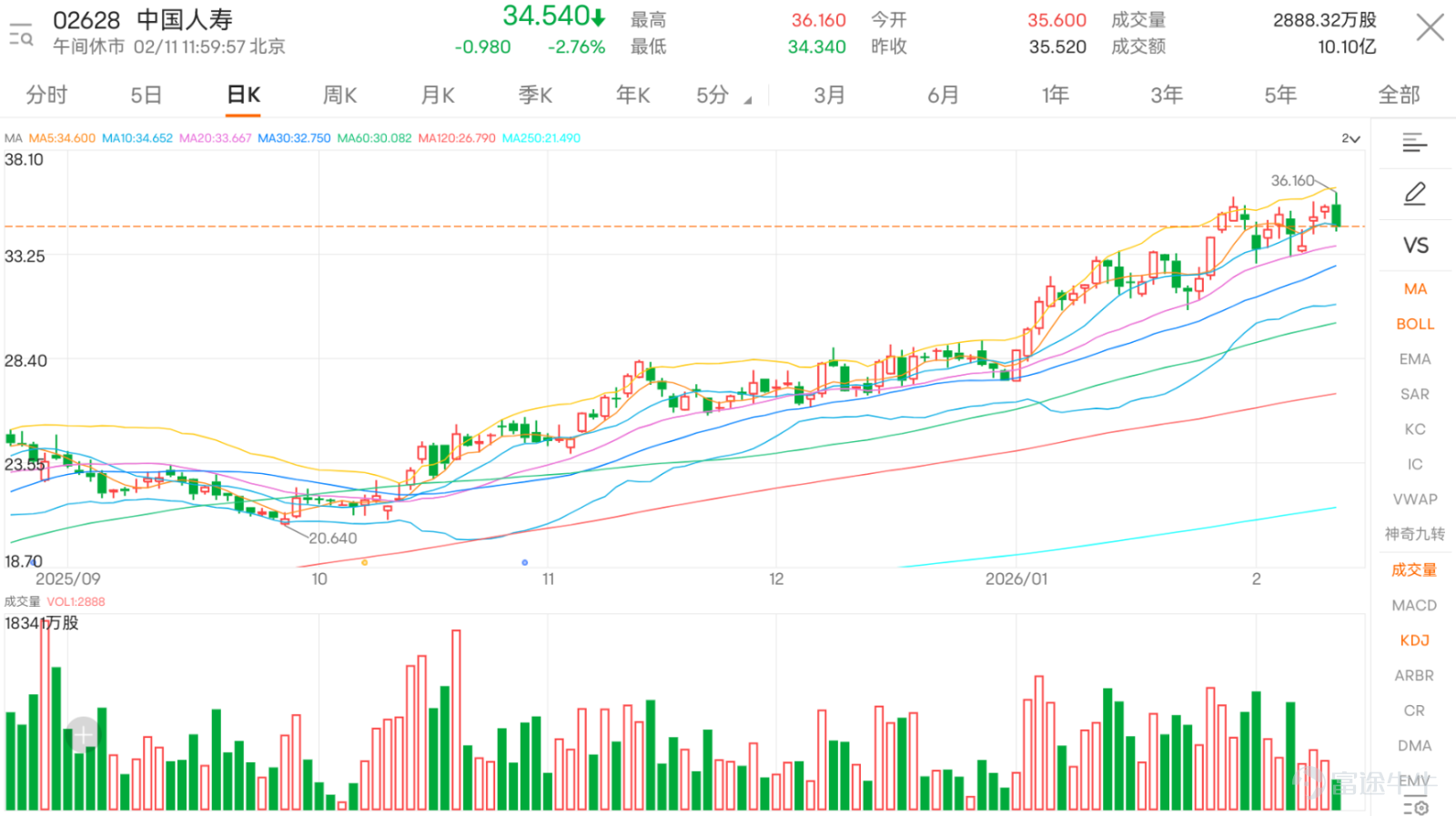 $CHINA LIFE (02628.HK)$ The stock initially rose then pulled back today, surging to a high of 36.16 yuan during trading, hitting a 52-week peak. However, the share price quickly faced pressure and retreated after reaching this new high, closing at 34.54 yuan by midday, down 2.76%, with a turnover of 1.01 billion yuan, reflecting profit-taking pressure in the market at higher levels and an intensifying tug-of-war between buyers and sellers. From a key technical level perspective, the current share price is at an important inflection point. Support level 1 is at 33.1 yuan, support level 2 at 31.2 yuan; these two levels will become crucial short-term defensive lines. Resistance level 1 is set at 37.0 yuan, resistance level 2 at 37.9 yuan, and today's 52-week high of 36.16 yuan is nearing resistance level 1, indicating notable technical pressure at this position. The moving average system shows mixed signals: the current share price of 34.54 yuan is slightly below the 10-day moving average of 34.65 yuan, suggesting some weakening of short-term momentum. However, it is worth noting that the share price remains firmly above the 30-day moving average of 32.75 yuan and the 60-day moving average of 30.082 yuan, reflecting that the medium- to long-term uptrend structure remains intact. This technical pattern indicates a normal technical pullback after the stock hit a new high. Key technical indicators are sending important signals: the stochastic oscillator clearly shows a 'sell signal,' implying adjustment pressure following short-term overbought conditions. The CCI indicator remains 'neutral,' offering no clear directional guidance. The RSI indicator is at 62, within a moderately strong neutral zone, neither entering overbought territory nor being far from oversold territory, leaving room for future moves.