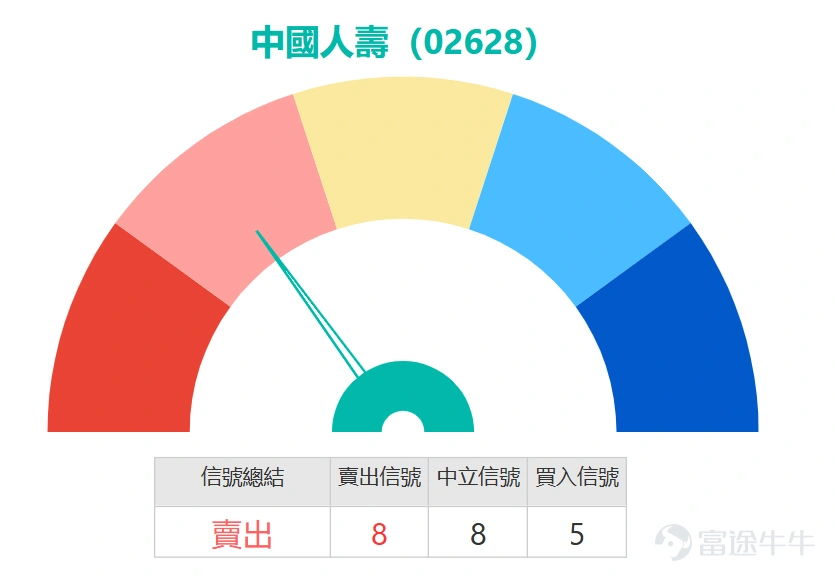 $CHINA LIFE (02628.HK)$ The stock initially rose then pulled back today, surging to a high of 36.16 yuan during trading, hitting a 52-week peak. However, the share price quickly faced pressure and retreated after reaching this new high, closing at 34.54 yuan by midday, down 2.76%, with a turnover of 1.01 billion yuan, reflecting profit-taking pressure in the market at higher levels and an intensifying tug-of-war between buyers and sellers. From a key technical level perspective, the current share price is at an important inflection point. Support level 1 is at 33.1 yuan, support level 2 at 31.2 yuan; these two levels will become crucial short-term defensive lines. Resistance level 1 is set at 37.0 yuan, resistance level 2 at 37.9 yuan, and today's 52-week high of 36.16 yuan is nearing resistance level 1, indicating notable technical pressure at this position. The moving average system shows mixed signals: the current share price of 34.54 yuan is slightly below the 10-day moving average of 34.65 yuan, suggesting some weakening of short-term momentum. However, it is worth noting that the share price remains firmly above the 30-day moving average of 32.75 yuan and the 60-day moving average of 30.082 yuan, reflecting that the medium- to long-term uptrend structure remains intact. This technical pattern indicates a normal technical pullback after the stock hit a new high. Key technical indicators are sending important signals: the stochastic oscillator clearly shows a 'sell signal,' implying adjustment pressure following short-term overbought conditions. The CCI indicator remains 'neutral,' offering no clear directional guidance. The RSI indicator is at 62, within a moderately strong neutral zone, neither entering overbought territory nor being far from oversold territory, leaving room for future moves.