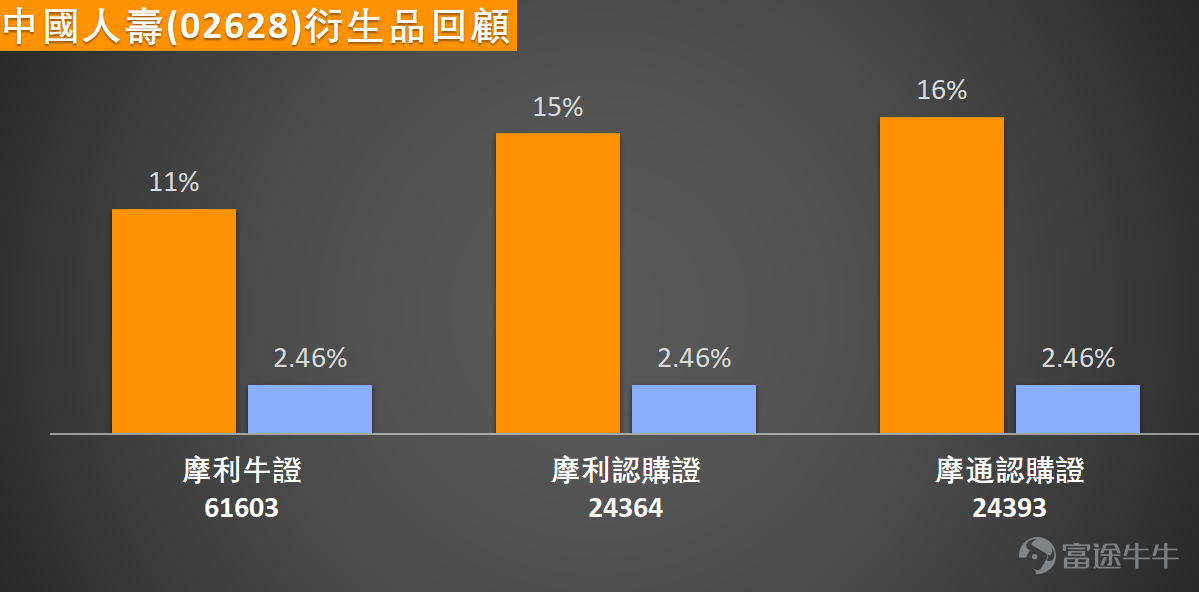 $CHINA LIFE (02628.HK)$ The stock initially rose then pulled back today, surging to a high of 36.16 yuan during trading, hitting a 52-week peak. However, the share price quickly faced pressure and retreated after reaching this new high, closing at 34.54 yuan by midday, down 2.76%, with a turnover of 1.01 billion yuan, reflecting profit-taking pressure in the market at higher levels and an intensifying tug-of-war between buyers and sellers. From a key technical level perspective, the current share price is at an important inflection point. Support level 1 is at 33.1 yuan, support level 2 at 31.2 yuan; these two levels will become crucial short-term defensive lines. Resistance level 1 is set at 37.0 yuan, resistance level 2 at 37.9 yuan, and today's 52-week high of 36.16 yuan is nearing resistance level 1, indicating notable technical pressure at this position. The moving average system shows mixed signals: the current share price of 34.54 yuan is slightly below the 10-day moving average of 34.65 yuan, suggesting some weakening of short-term momentum. However, it is worth noting that the share price remains firmly above the 30-day moving average of 32.75 yuan and the 60-day moving average of 30.082 yuan, reflecting that the medium- to long-term uptrend structure remains intact. This technical pattern indicates a normal technical pullback after the stock hit a new high. Key technical indicators are sending important signals: the stochastic oscillator clearly shows a 'sell signal,' implying adjustment pressure following short-term overbought conditions. The CCI indicator remains 'neutral,' offering no clear directional guidance. The RSI indicator is at 62, within a moderately strong neutral zone, neither entering overbought territory nor being far from oversold territory, leaving room for future moves.