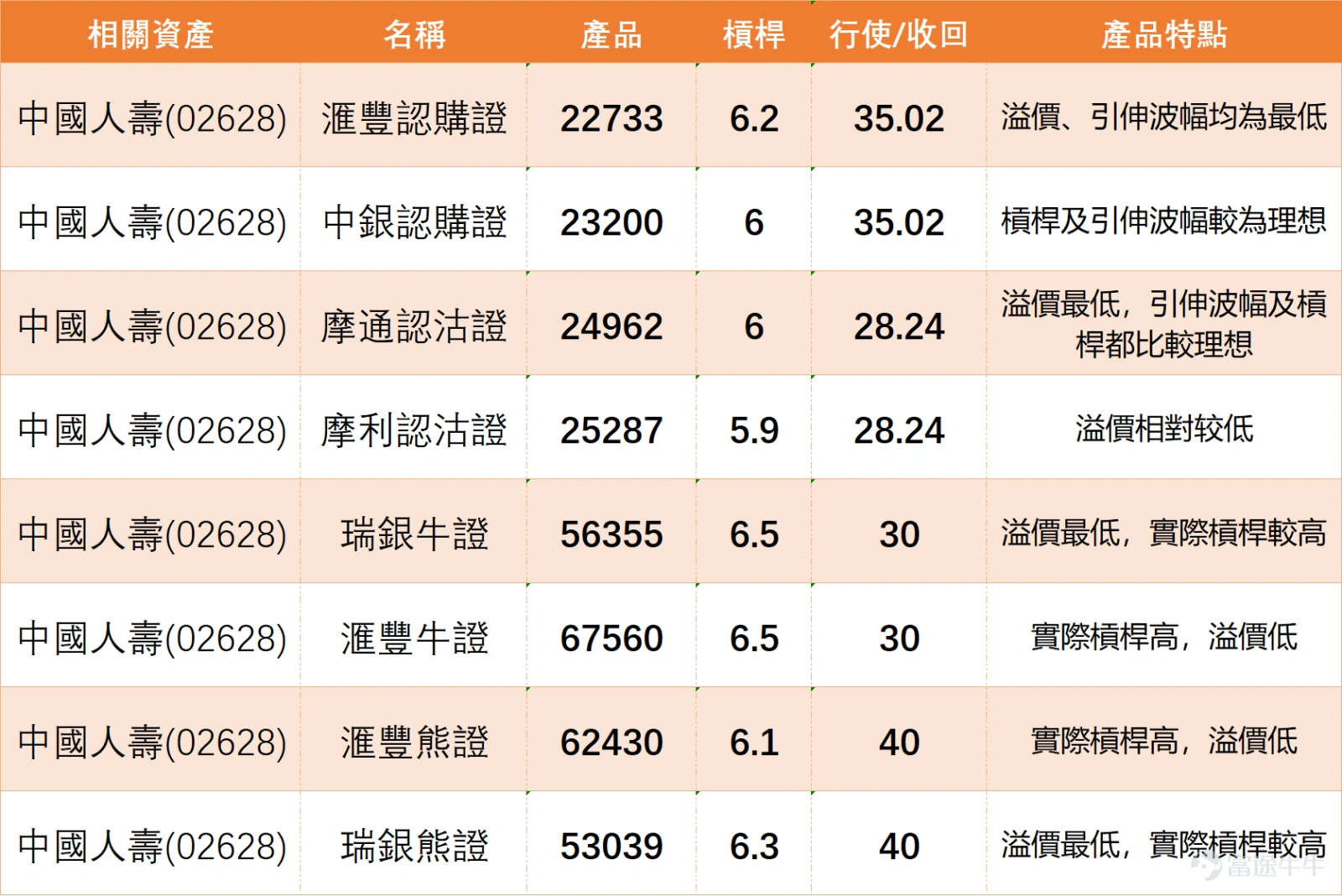 $CHINA LIFE (02628.HK)$ The stock initially rose then pulled back today, surging to a high of 36.16 yuan during trading, hitting a 52-week peak. However, the share price quickly faced pressure and retreated after reaching this new high, closing at 34.54 yuan by midday, down 2.76%, with a turnover of 1.01 billion yuan, reflecting profit-taking pressure in the market at higher levels and an intensifying tug-of-war between buyers and sellers. From a key technical level perspective, the current share price is at an important inflection point. Support level 1 is at 33.1 yuan, support level 2 at 31.2 yuan; these two levels will become crucial short-term defensive lines. Resistance level 1 is set at 37.0 yuan, resistance level 2 at 37.9 yuan, and today's 52-week high of 36.16 yuan is nearing resistance level 1, indicating notable technical pressure at this position. The moving average system shows mixed signals: the current share price of 34.54 yuan is slightly below the 10-day moving average of 34.65 yuan, suggesting some weakening of short-term momentum. However, it is worth noting that the share price remains firmly above the 30-day moving average of 32.75 yuan and the 60-day moving average of 30.082 yuan, reflecting that the medium- to long-term uptrend structure remains intact. This technical pattern indicates a normal technical pullback after the stock hit a new high. Key technical indicators are sending important signals: the stochastic oscillator clearly shows a 'sell signal,' implying adjustment pressure following short-term overbought conditions. The CCI indicator remains 'neutral,' offering no clear directional guidance. The RSI indicator is at 62, within a moderately strong neutral zone, neither entering overbought territory nor being far from oversold territory, leaving room for future moves.