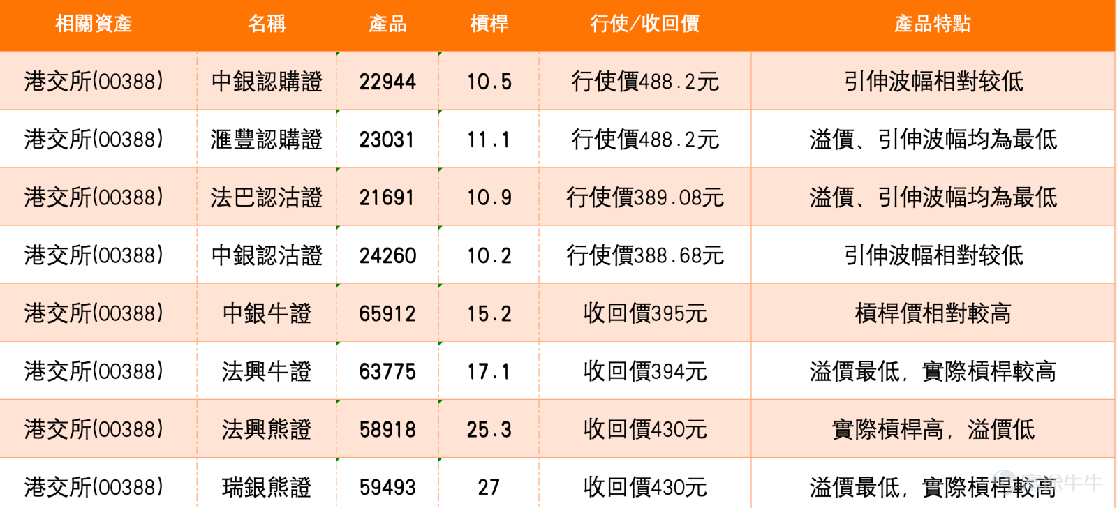 $HKEX (00388.HK)$ I. Technical and key level analysis: Consolidation with shrinking volume, awaiting directional decision The recent Hong Kong Exchange stock price has shown a typical range-bound trading pattern, with unclear market direction. As of February 11, the stock closed at HKD 418.4, up 0.29%. However, trading volume has continued to decline over the past two trading days, indicating that investors are generally choosing to wait on the sidelines in the absence of clear catalysts. From a technical indicator perspective, the 14-day RSI is at 49, within the neutral zone, and the moving average system remains tangled, providing no strong directional signal. Nevertheless, amid the technical ambiguity, some positive indicators have started to emerge. For instance, the VR (Volume Ratio) indicator suggests that trading may be oversold and forming a bottom, implying that if trading activity picks up, it could boost stock performance. Key support and resistance level analysis: The core technical range currently attracting market attention is relatively clear. - Primary resistance level: HKD 429. This level is not only the recent rebound high but also close to the upper boundary of the traditional technical analysis range. - Secondary resistance level: HKD 442. This level represents an important threshold over a longer timeframe; a breakout could open up further upside potential. - Primary support level: HKD 411. This marks the lower boundary of the short-term trading range and serves as the first line of defense for the bulls. - Key support level: HKD 395. This position is widely regarded by the market as a strong support area...