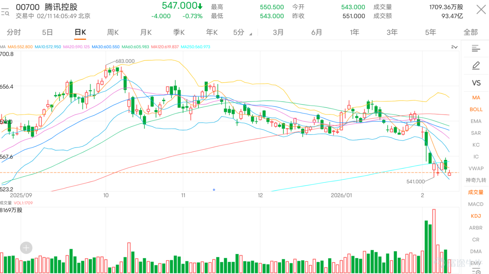 The Hong Kong stock market showed volatility today, $Hang Seng Index (800000.HK)$ pressured to decline after the opening, but then regained upward momentum driven by gold and new energy vehicle stocks. However, the tech giant $TENCENT (00700.HK)$ fell nearly 1% against the market trend, diverging from the broader market movement, drawing attention from investors. From a technical perspective, Tencent's counter-trend decline today pushed its share price further away from key moving averages. It has now clearly broken below the MA10, MA30, and MA60 lines, continuing the weak short-term technical bias. Despite this, multiple oscillation indicators show oversold signals are intensifying, building potential for a subsequent rebound. Regarding key technical indicators, the RSI is at 28 within the oversold region, while the Williams %R indicator shows 'oversold condition, neutral signal.' The stochastic oscillator clearly gives a 'within oversold zone, buy' signal, and the VR trading ratio indicates 'oversold, possible bottoming, buy.' The consistency of these indicator signals suggests that although the share price has fallen counter to the trend in the short term, the technical picture has entered the oversold zone and a technical rebound could occur at any time. Technically speaking, Tencent’s current key support levels are located at HKD 533 and HKD 497; resistance levels above are around HKD 577 and HKD 606. As the share price gradually approaches the first support level at HKD 533, this position has become the focal point of the bulls and bears’ tug-of-war. If it can stabilize here, it may trigger a technical rebound; conversely, if this level is breached, the share price might...