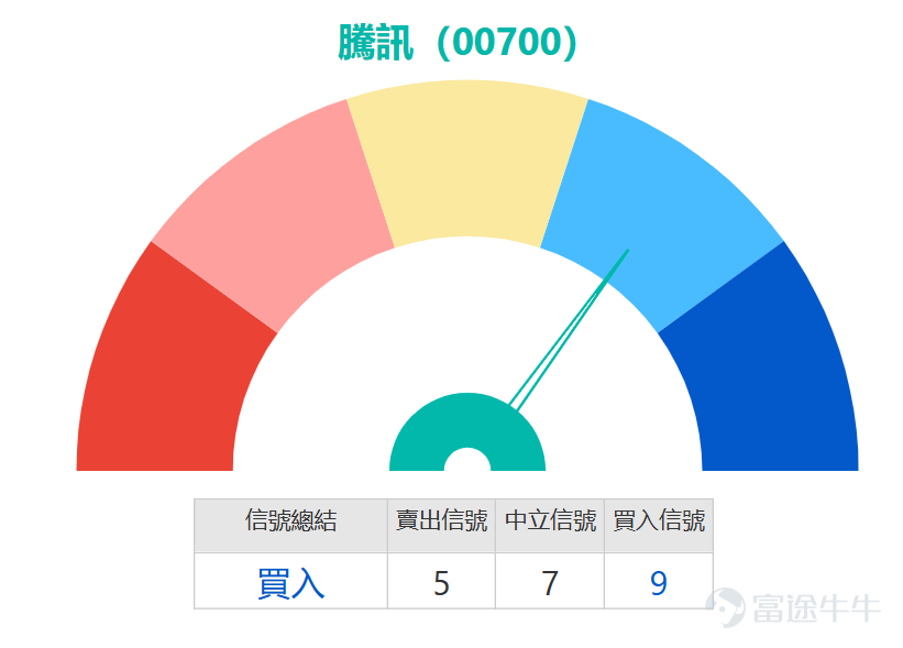 The Hong Kong stock market showed volatility today, $Hang Seng Index (800000.HK)$ pressured to decline after the opening, but then regained upward momentum driven by gold and new energy vehicle stocks. However, the tech giant $TENCENT (00700.HK)$ fell nearly 1% against the market trend, diverging from the broader market movement, drawing attention from investors. From a technical perspective, Tencent's counter-trend decline today pushed its share price further away from key moving averages. It has now clearly broken below the MA10, MA30, and MA60 lines, continuing the weak short-term technical bias. Despite this, multiple oscillation indicators show oversold signals are intensifying, building potential for a subsequent rebound. Regarding key technical indicators, the RSI is at 28 within the oversold region, while the Williams %R indicator shows 'oversold condition, neutral signal.' The stochastic oscillator clearly gives a 'within oversold zone, buy' signal, and the VR trading ratio indicates 'oversold, possible bottoming, buy.' The consistency of these indicator signals suggests that although the share price has fallen counter to the trend in the short term, the technical picture has entered the oversold zone and a technical rebound could occur at any time. Technically speaking, Tencent’s current key support levels are located at HKD 533 and HKD 497; resistance levels above are around HKD 577 and HKD 606. As the share price gradually approaches the first support level at HKD 533, this position has become the focal point of the bulls and bears’ tug-of-war. If it can stabilize here, it may trigger a technical rebound; conversely, if this level is breached, the share price might...
