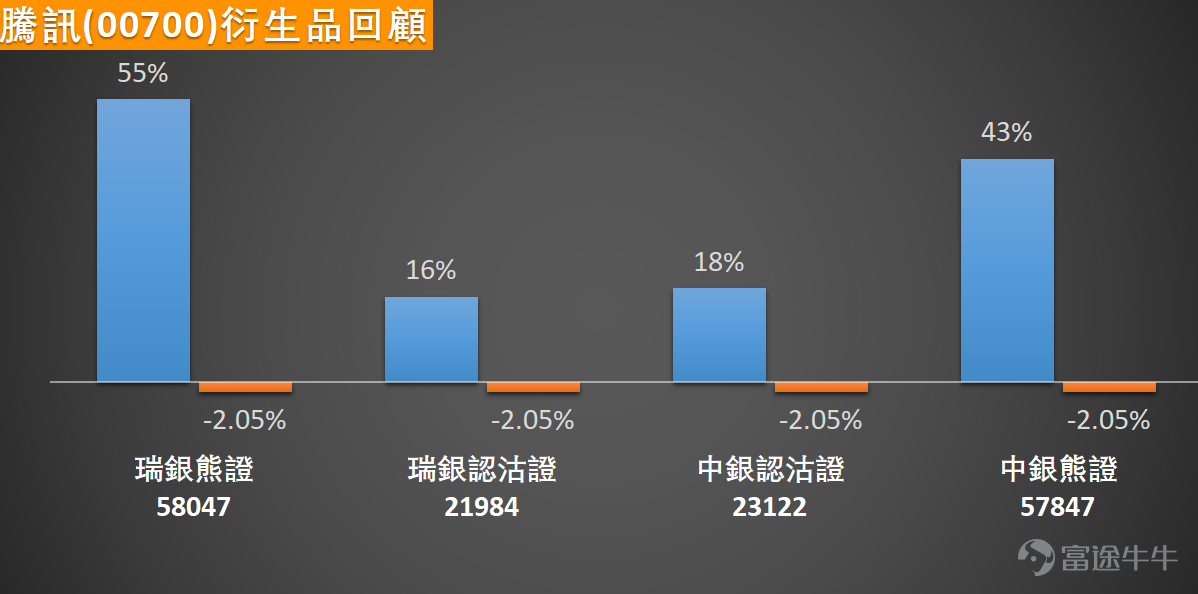 The Hong Kong stock market showed volatility today, $Hang Seng Index (800000.HK)$ pressured to decline after the opening, but then regained upward momentum driven by gold and new energy vehicle stocks. However, the tech giant $TENCENT (00700.HK)$ fell nearly 1% against the market trend, diverging from the broader market movement, drawing attention from investors. From a technical perspective, Tencent's counter-trend decline today pushed its share price further away from key moving averages. It has now clearly broken below the MA10, MA30, and MA60 lines, continuing the weak short-term technical bias. Despite this, multiple oscillation indicators show oversold signals are intensifying, building potential for a subsequent rebound. Regarding key technical indicators, the RSI is at 28 within the oversold region, while the Williams %R indicator shows 'oversold condition, neutral signal.' The stochastic oscillator clearly gives a 'within oversold zone, buy' signal, and the VR trading ratio indicates 'oversold, possible bottoming, buy.' The consistency of these indicator signals suggests that although the share price has fallen counter to the trend in the short term, the technical picture has entered the oversold zone and a technical rebound could occur at any time. Technically speaking, Tencent’s current key support levels are located at HKD 533 and HKD 497; resistance levels above are around HKD 577 and HKD 606. As the share price gradually approaches the first support level at HKD 533, this position has become the focal point of the bulls and bears’ tug-of-war. If it can stabilize here, it may trigger a technical rebound; conversely, if this level is breached, the share price might...