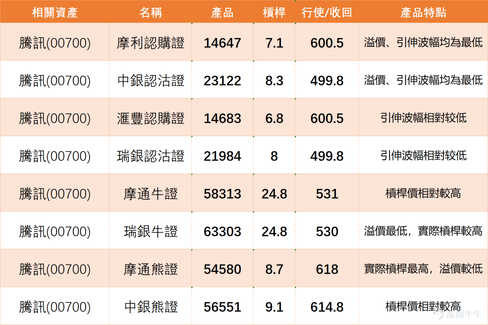The Hong Kong stock market showed volatility today, $Hang Seng Index (800000.HK)$ pressured to decline after the opening, but then regained upward momentum driven by gold and new energy vehicle stocks. However, the tech giant $TENCENT (00700.HK)$ fell nearly 1% against the market trend, diverging from the broader market movement, drawing attention from investors. From a technical perspective, Tencent's counter-trend decline today pushed its share price further away from key moving averages. It has now clearly broken below the MA10, MA30, and MA60 lines, continuing the weak short-term technical bias. Despite this, multiple oscillation indicators show oversold signals are intensifying, building potential for a subsequent rebound. Regarding key technical indicators, the RSI is at 28 within the oversold region, while the Williams %R indicator shows 'oversold condition, neutral signal.' The stochastic oscillator clearly gives a 'within oversold zone, buy' signal, and the VR trading ratio indicates 'oversold, possible bottoming, buy.' The consistency of these indicator signals suggests that although the share price has fallen counter to the trend in the short term, the technical picture has entered the oversold zone and a technical rebound could occur at any time. Technically speaking, Tencent’s current key support levels are located at HKD 533 and HKD 497; resistance levels above are around HKD 577 and HKD 606. As the share price gradually approaches the first support level at HKD 533, this position has become the focal point of the bulls and bears’ tug-of-war. If it can stabilize here, it may trigger a technical rebound; conversely, if this level is breached, the share price might...